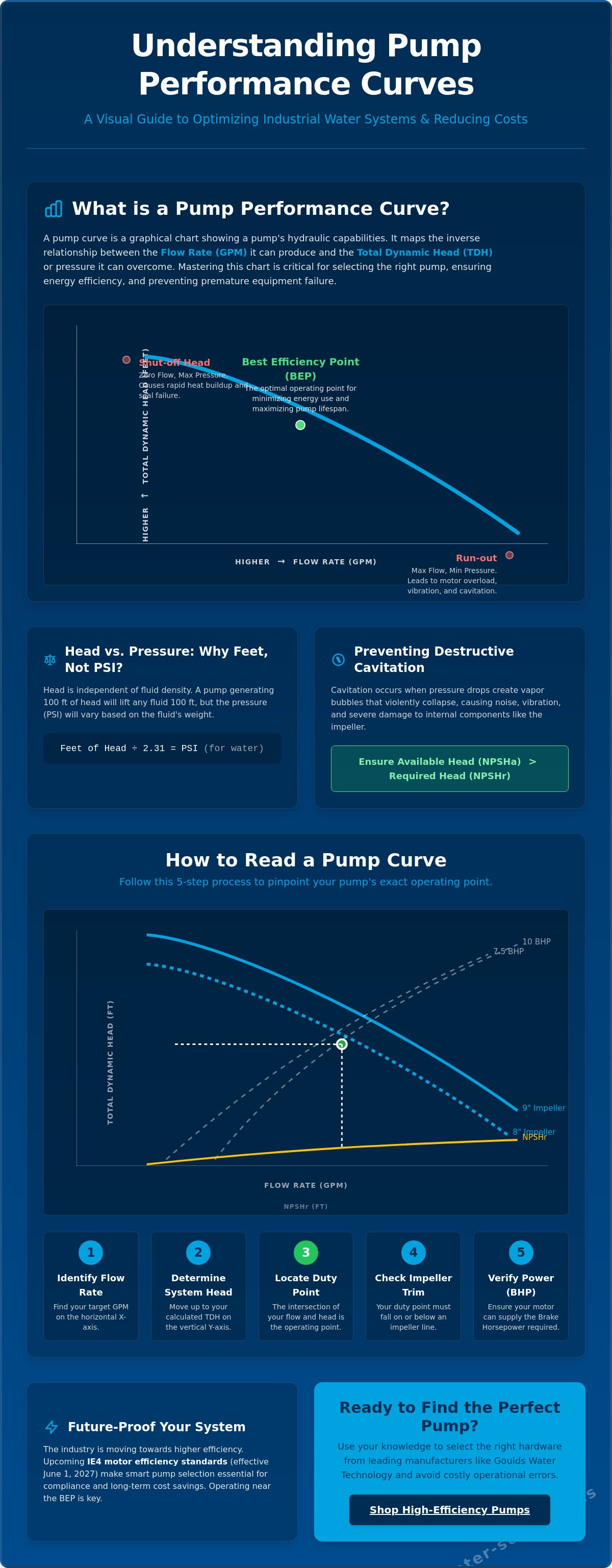 Pump performance curve explained