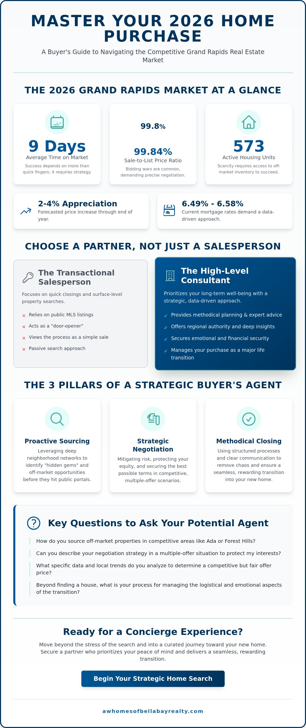 Find a buyers agent Grand Rapids