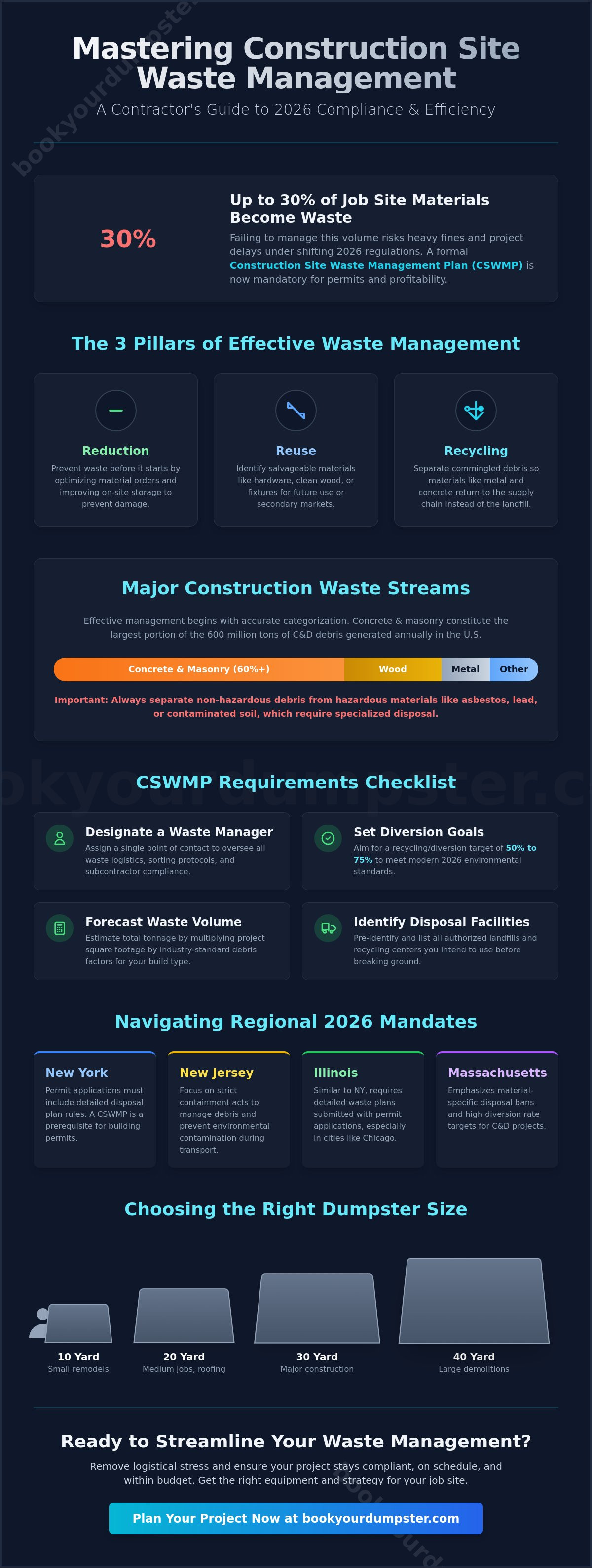 Construction site waste management plan requirements