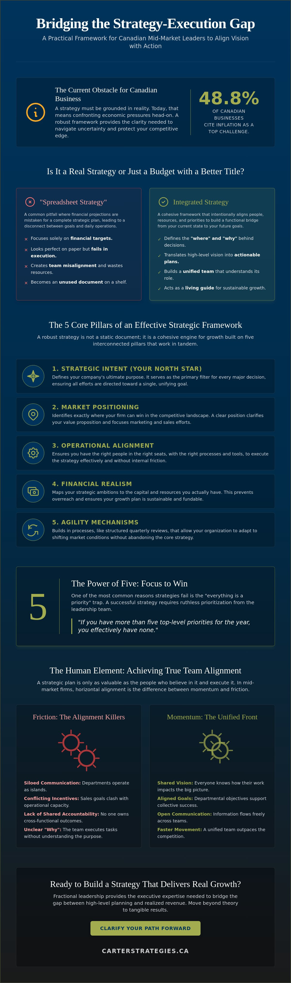Business strategy development
