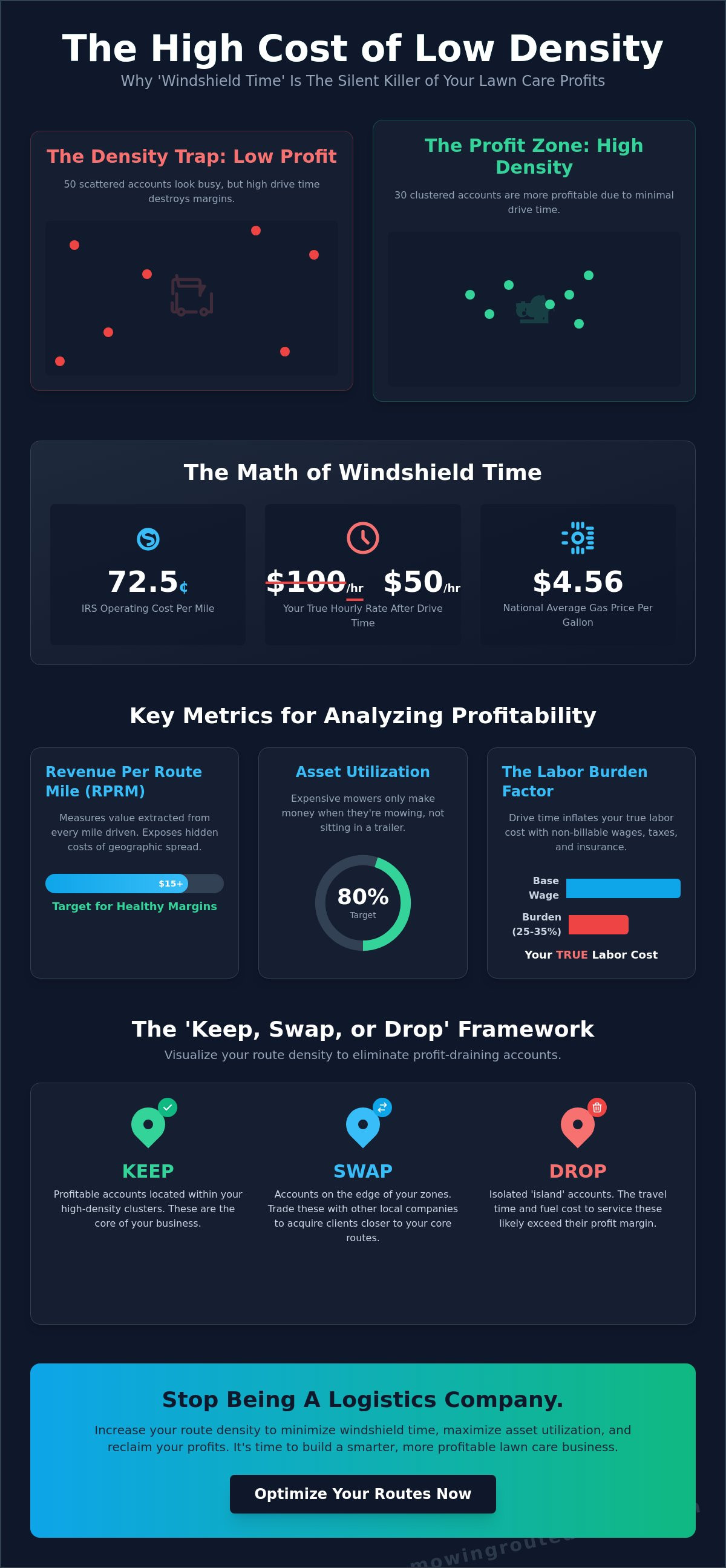 Analyzing lawn route profitability