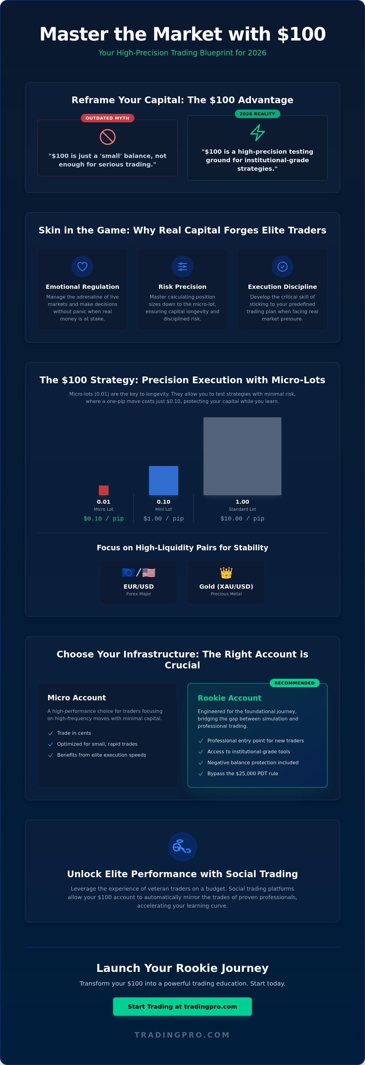 How to start trading with 100 dollars