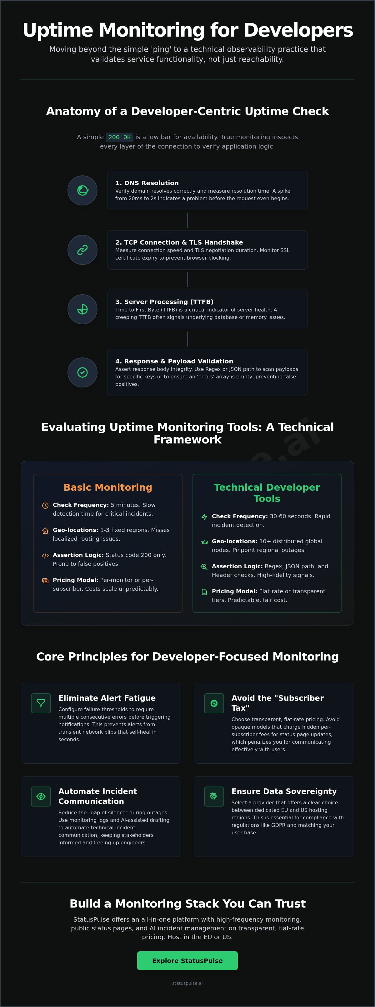 Uptime monitoring developers
