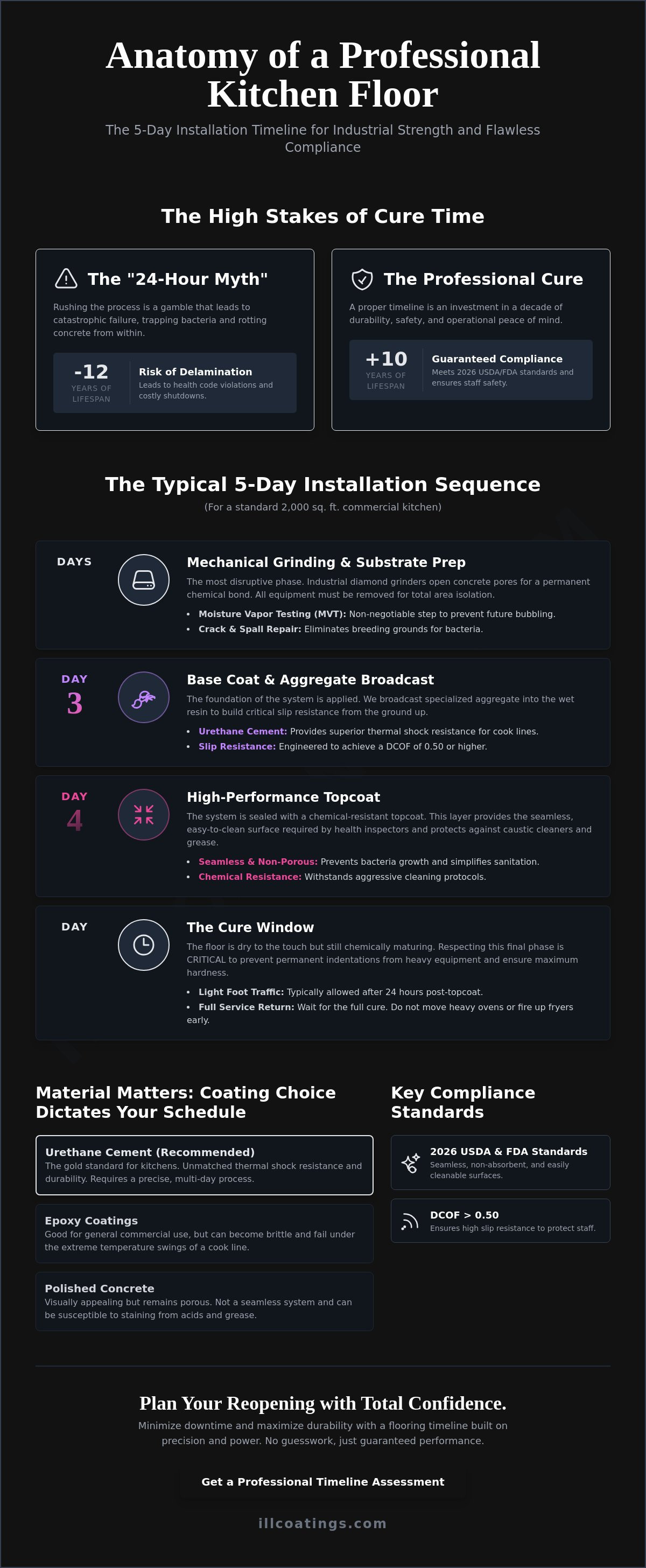 Commercial kitchen flooring installation timeline