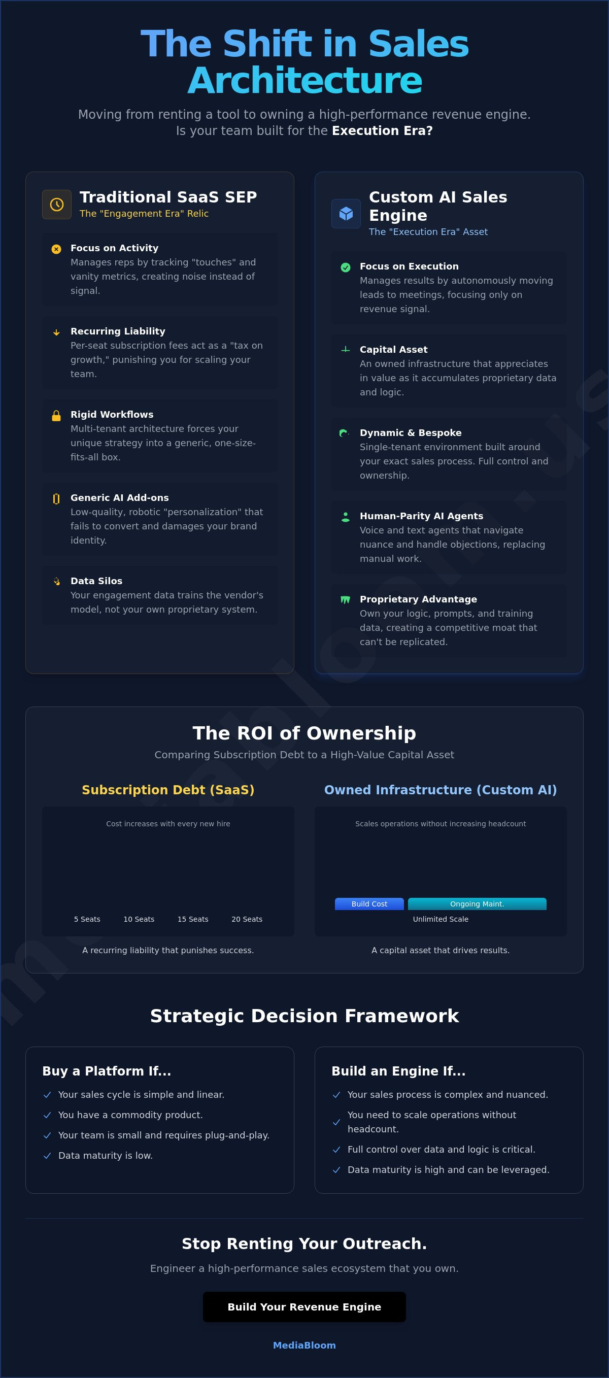 Sales engagement platform vs custom AI
