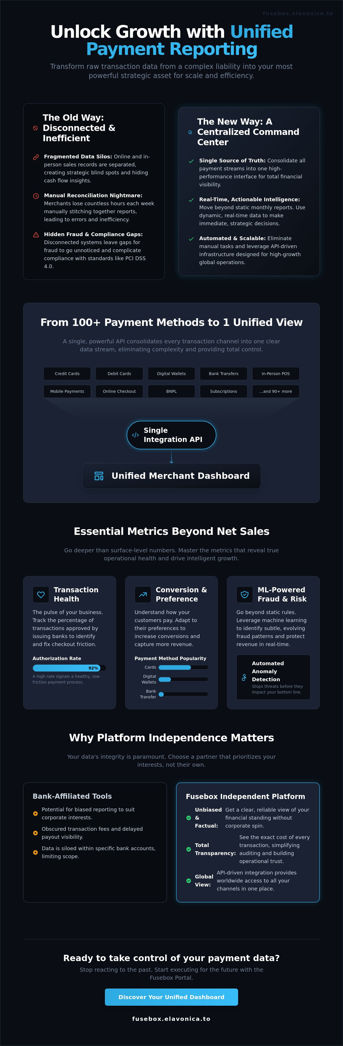 Merchant dashboard reporting