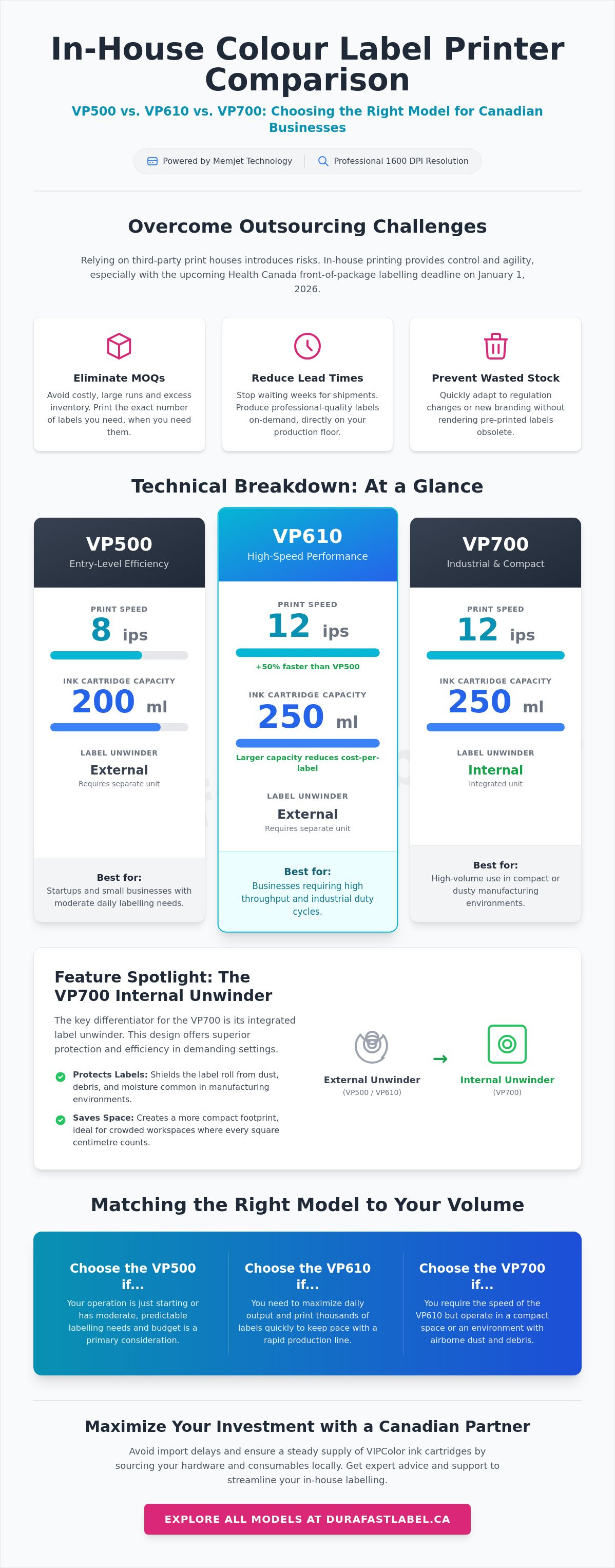 Compare VP500 versus VP610 and VP700 Which is best for Canadian business