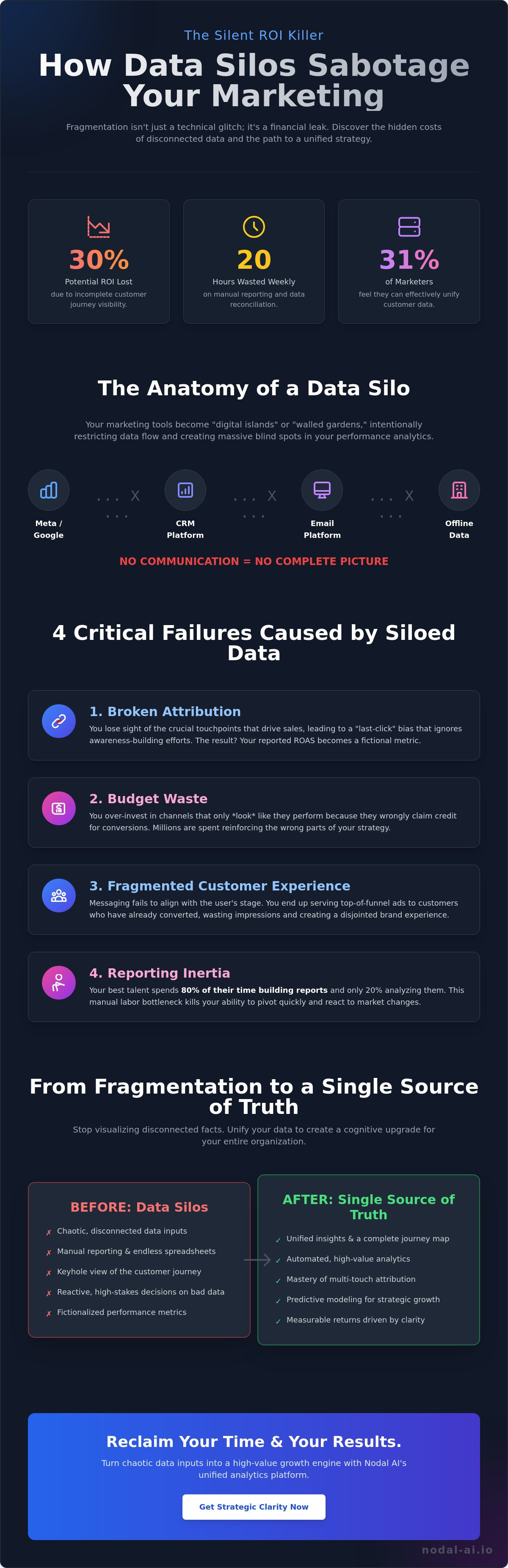 Problems with siloed marketing data