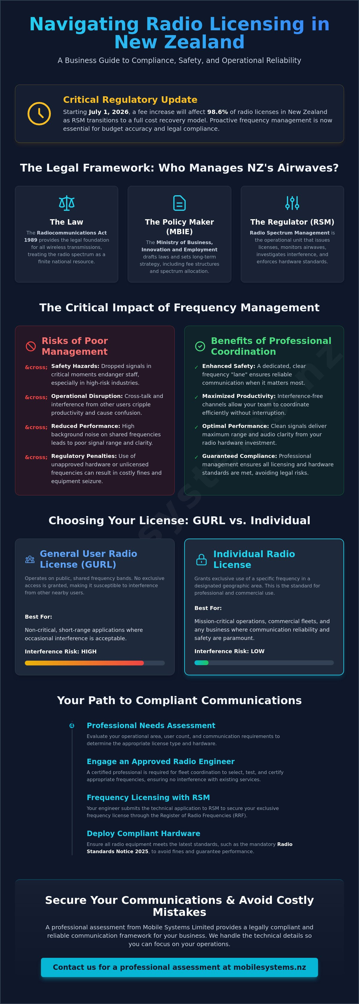 Radio licensing and frequency management nz