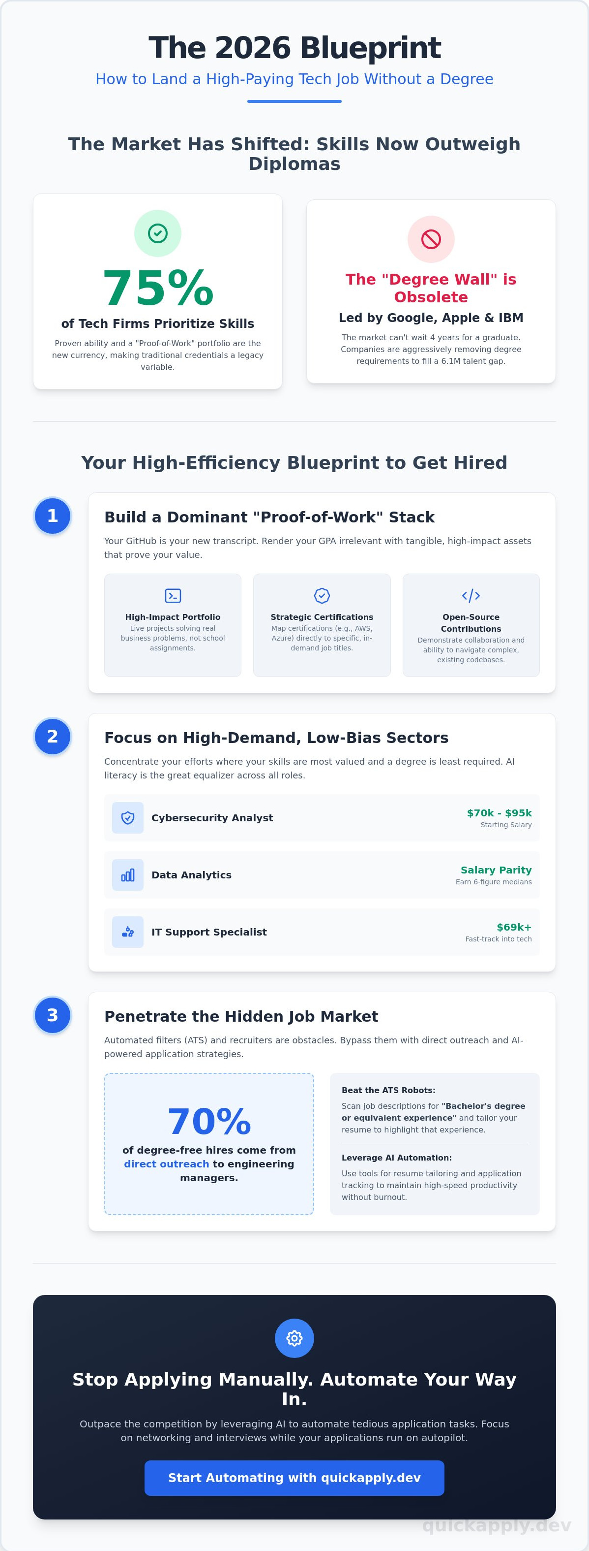 Getting a tech job without a degree