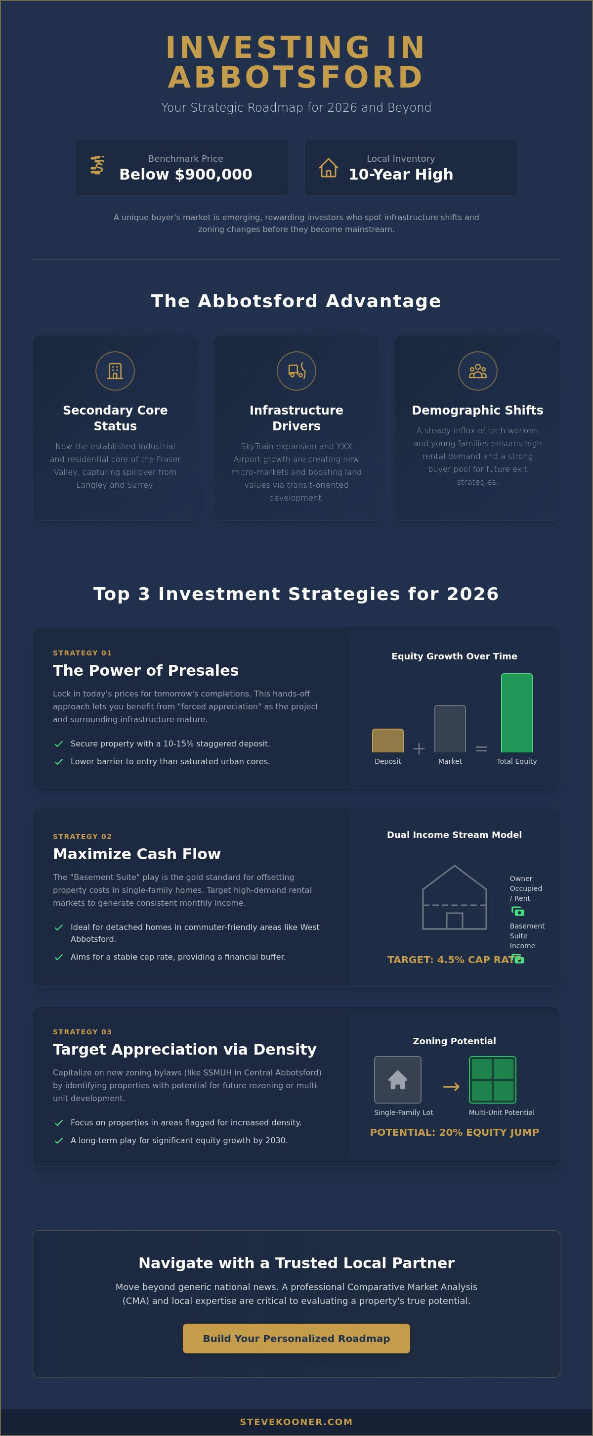 Real estate investment strategies for Abbotsford