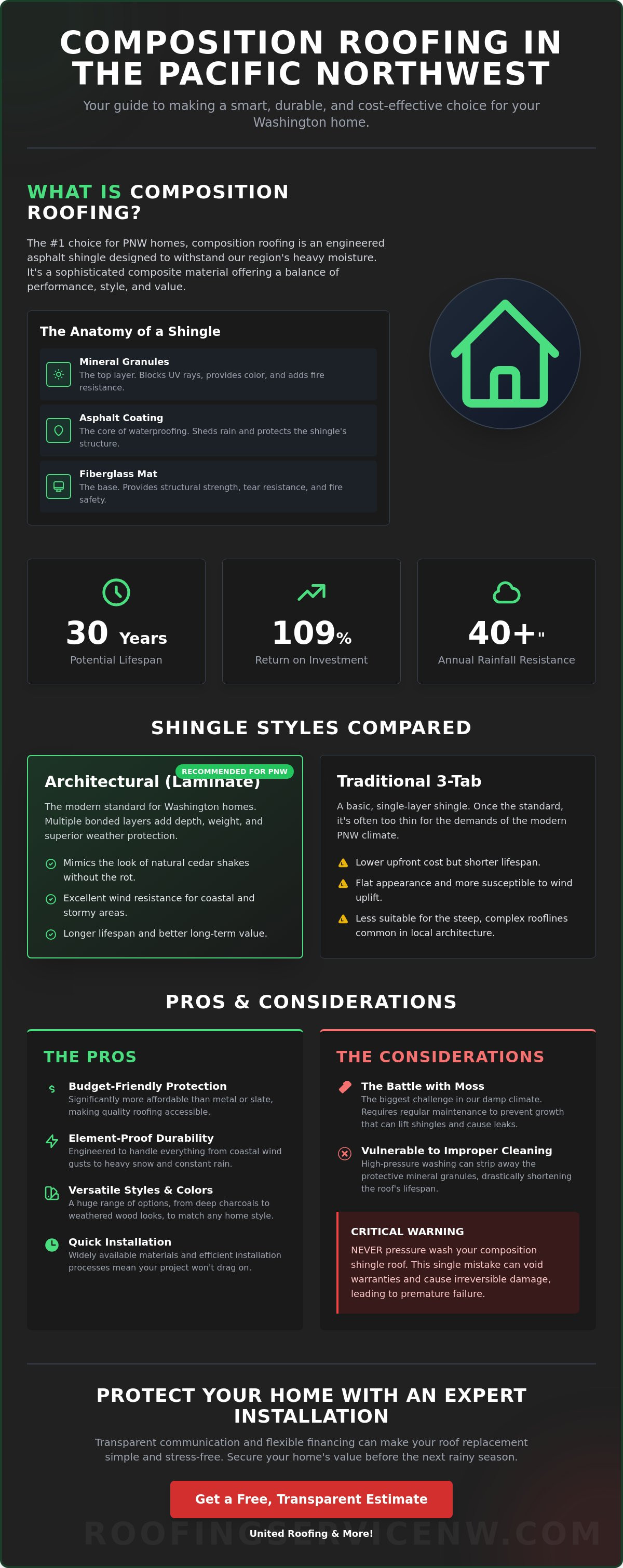 Composition roofing pros and cons washington