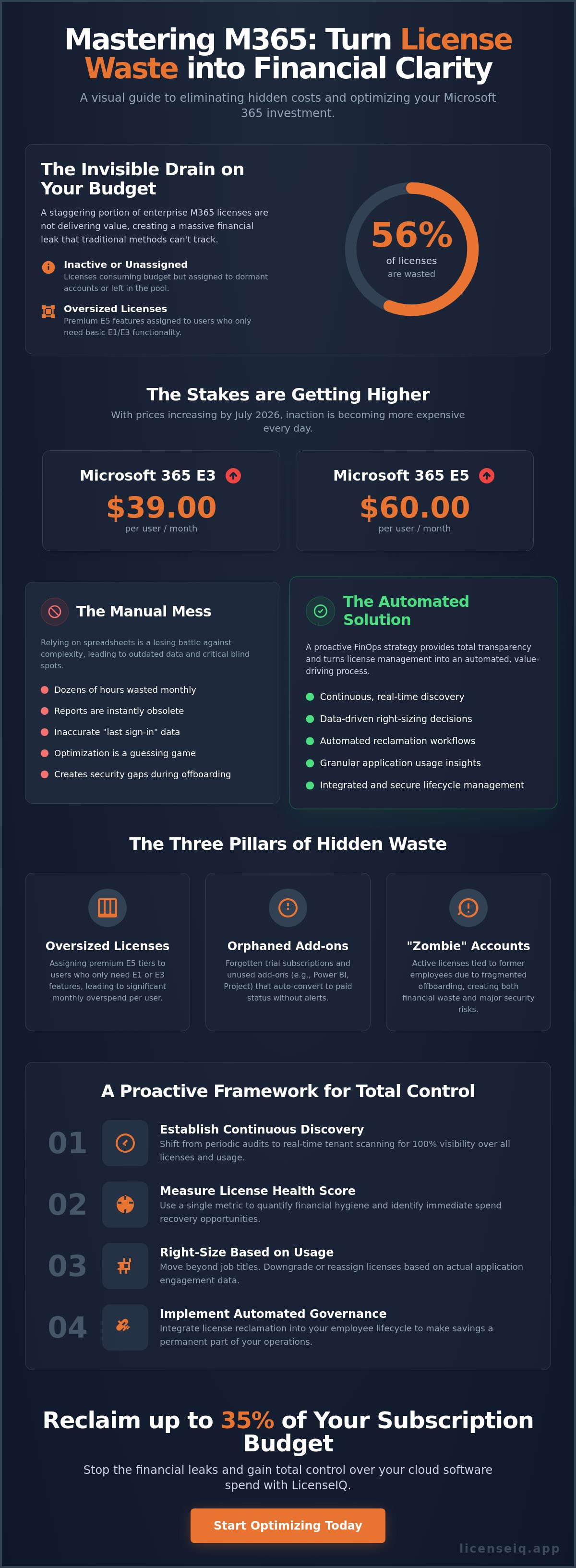 M365 license optimization best practices