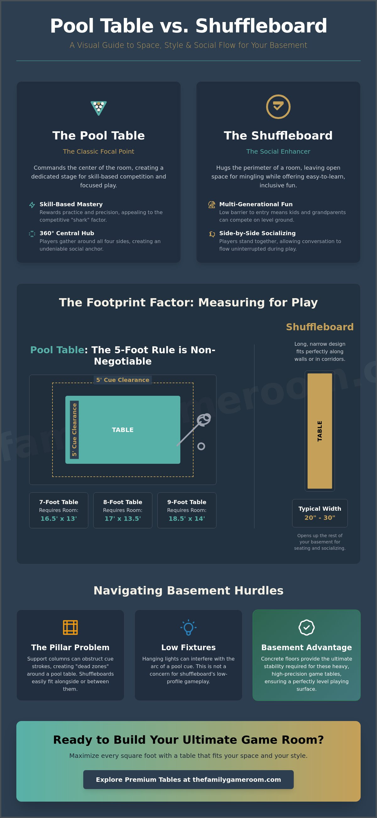 Pool table vs shuffleboard for basement