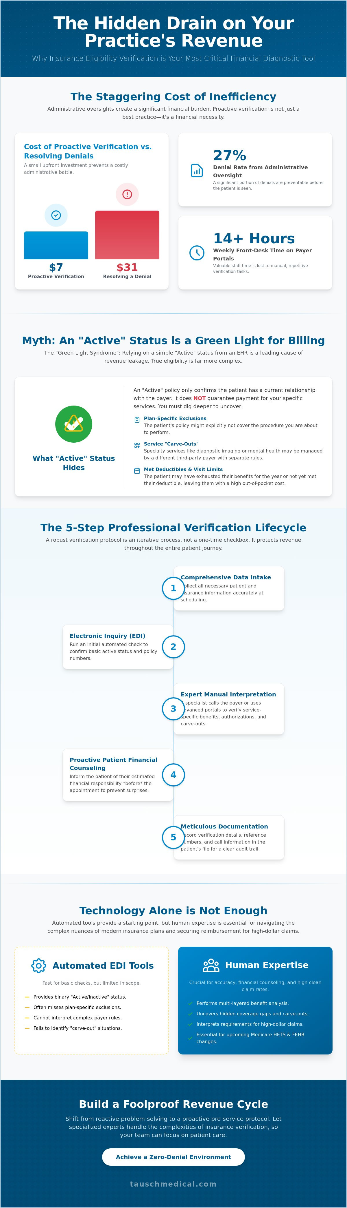 Insurance eligibility verification