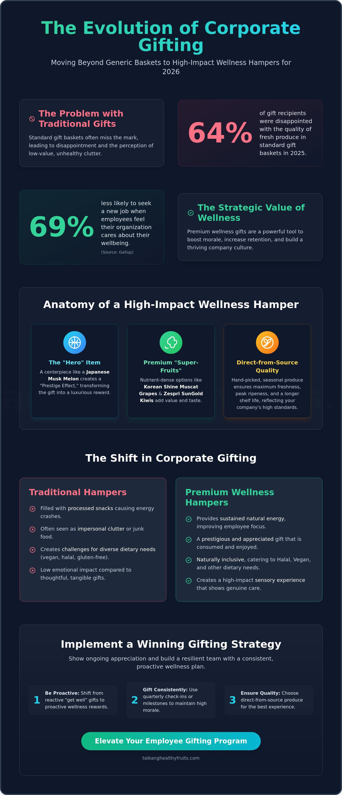 Wellness hamper for employees