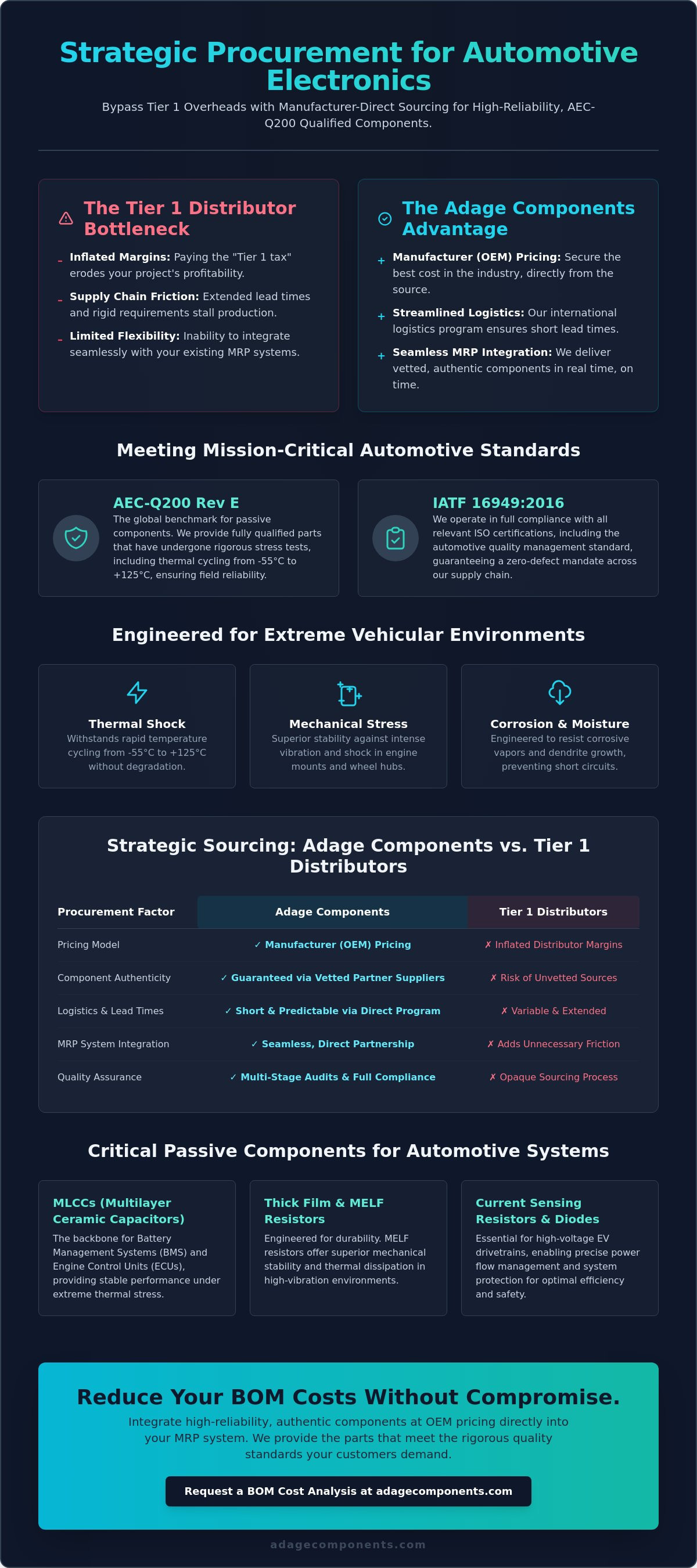 High reliability components for automotive electronics