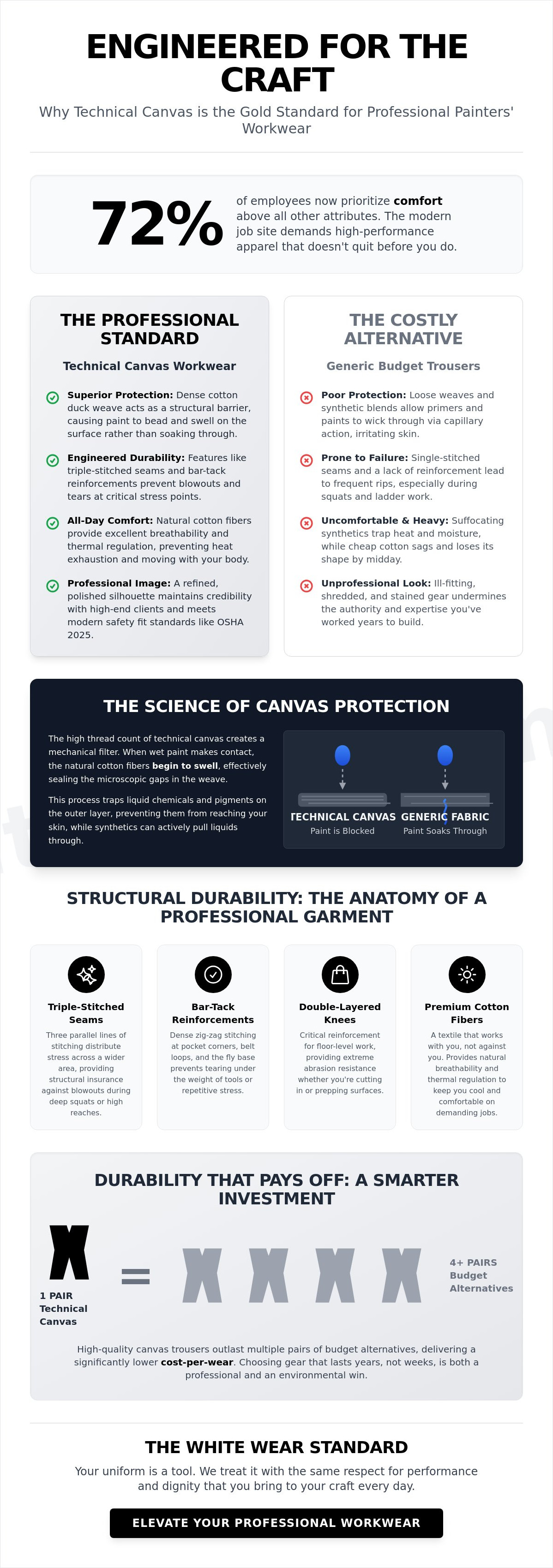 Benefits of canvas work pants for painters