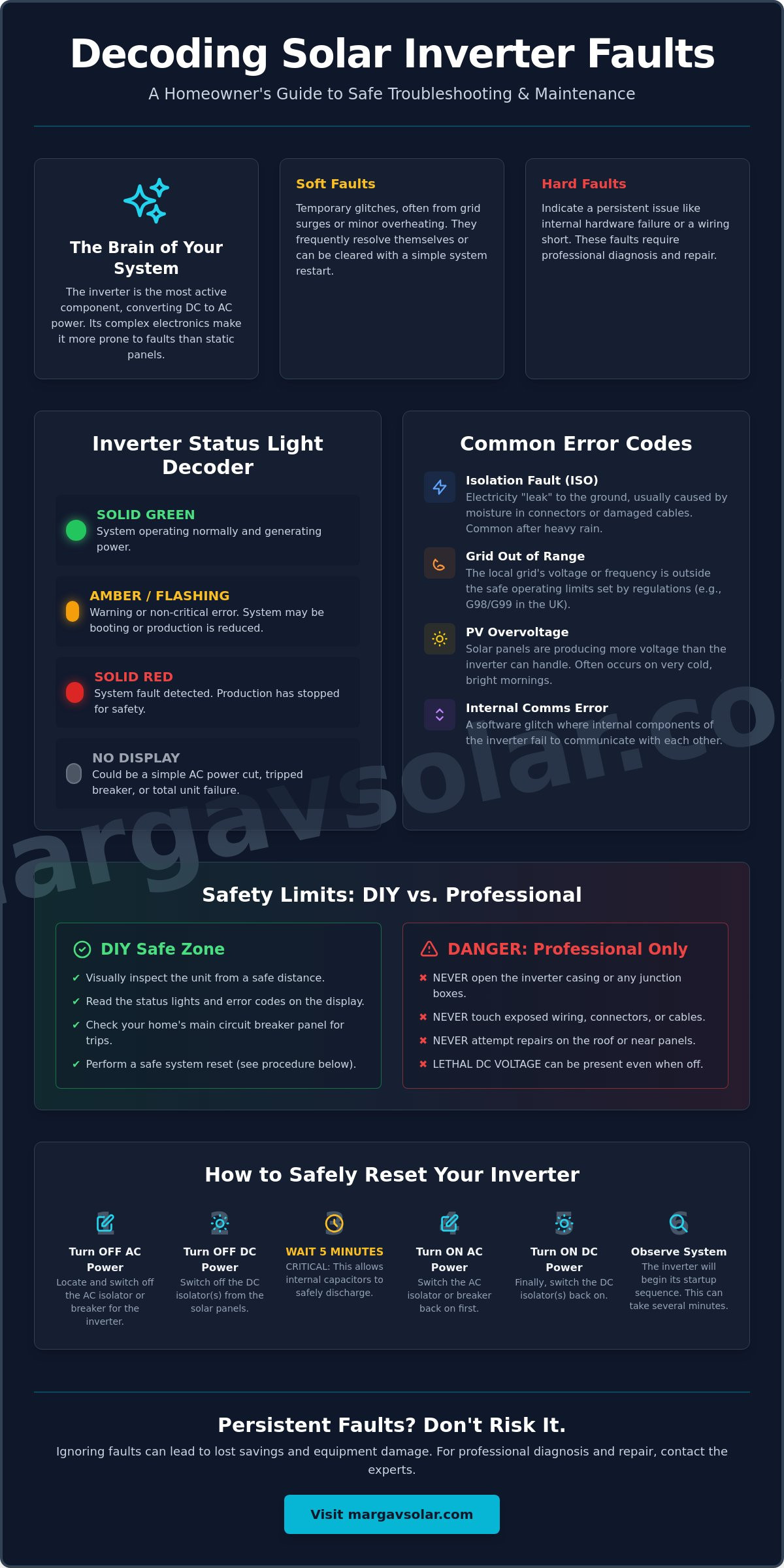 Troubleshooting solar inverter faults