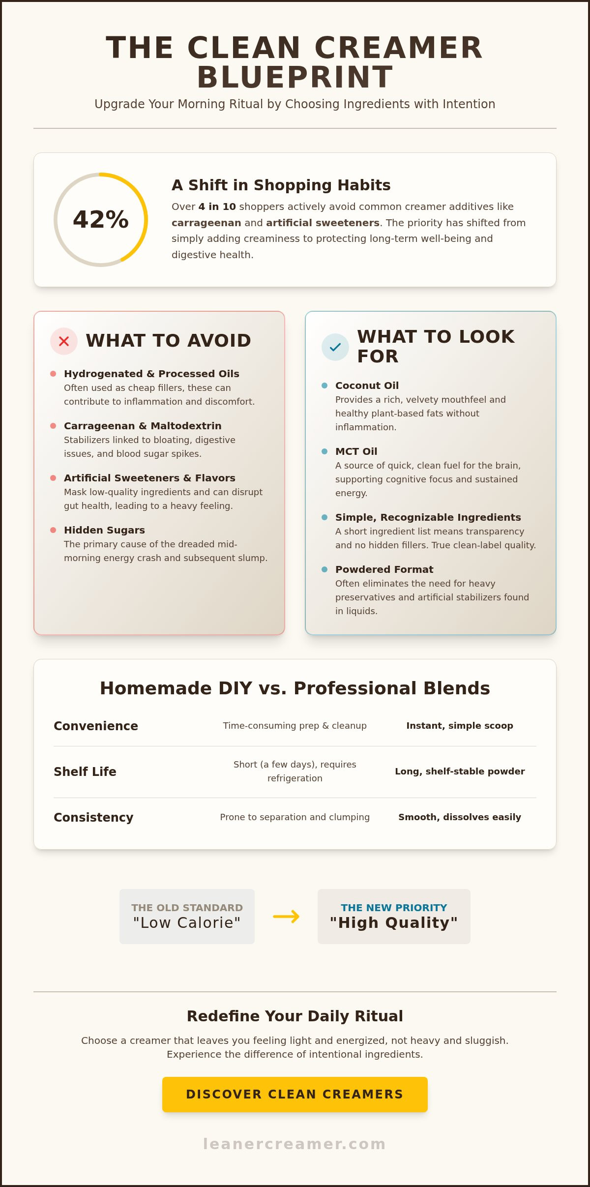 Simple ingredient coffee creamer