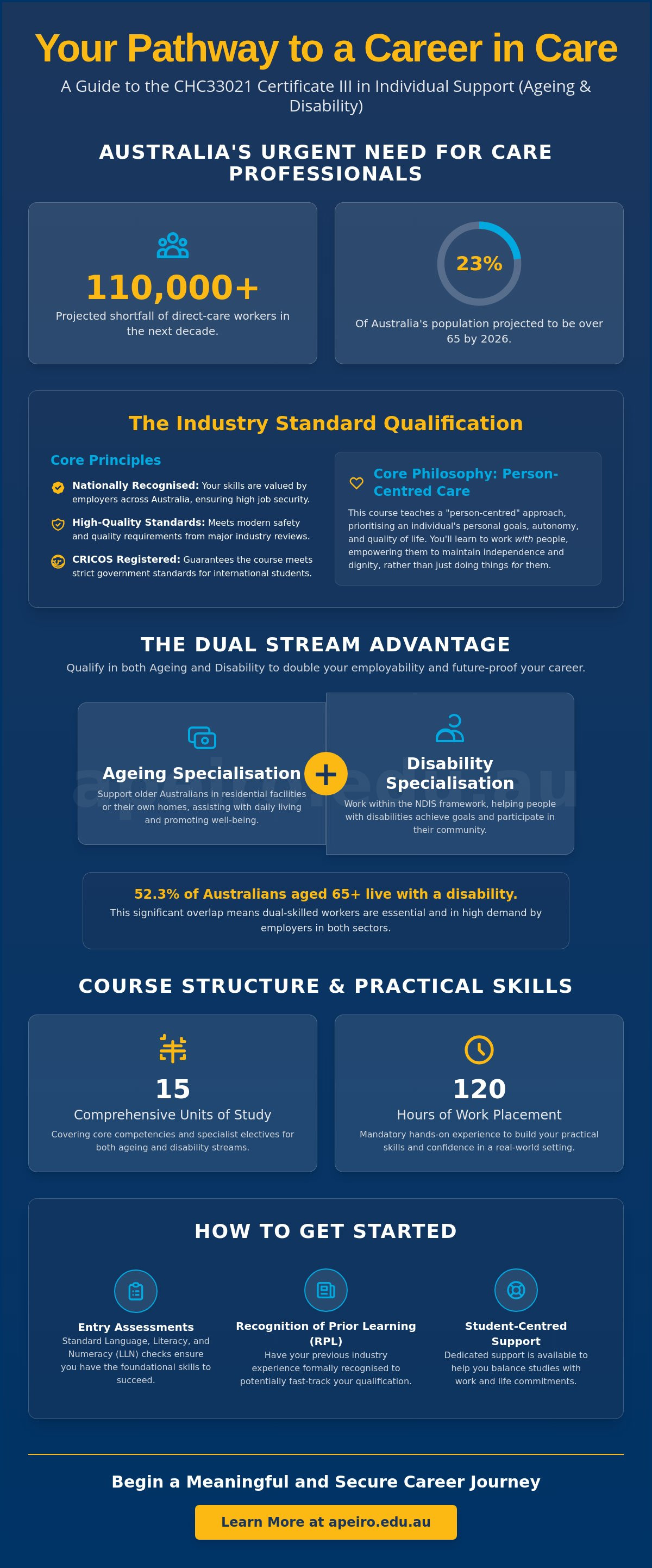 CHC33021 – Certificate III in Individual Support (Ageing and Disability)