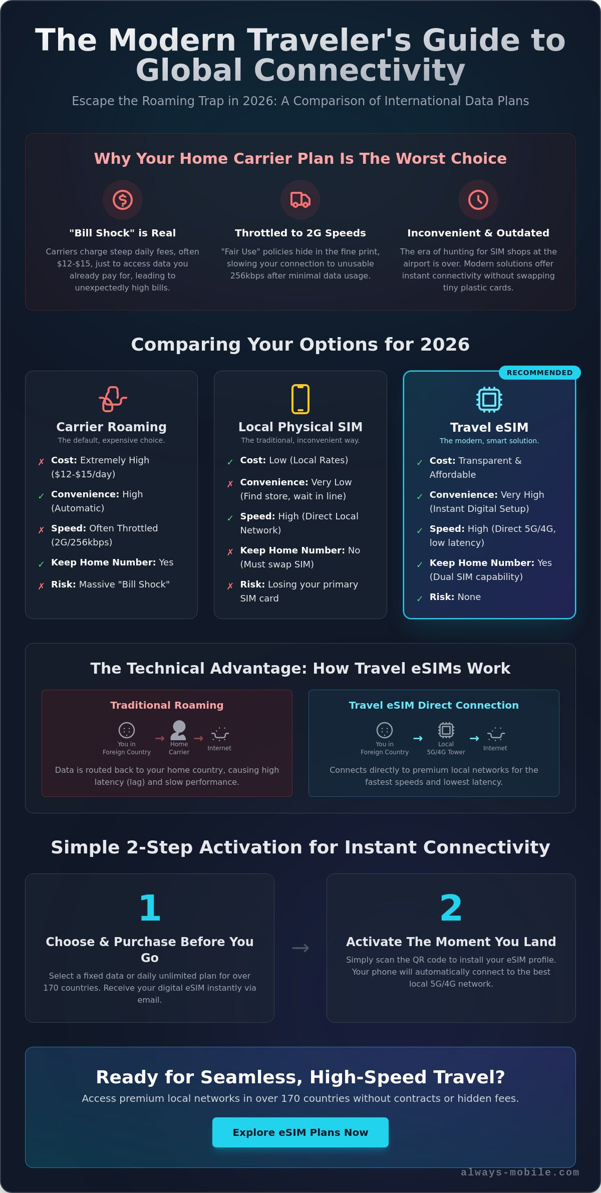 Prepaid international data plans