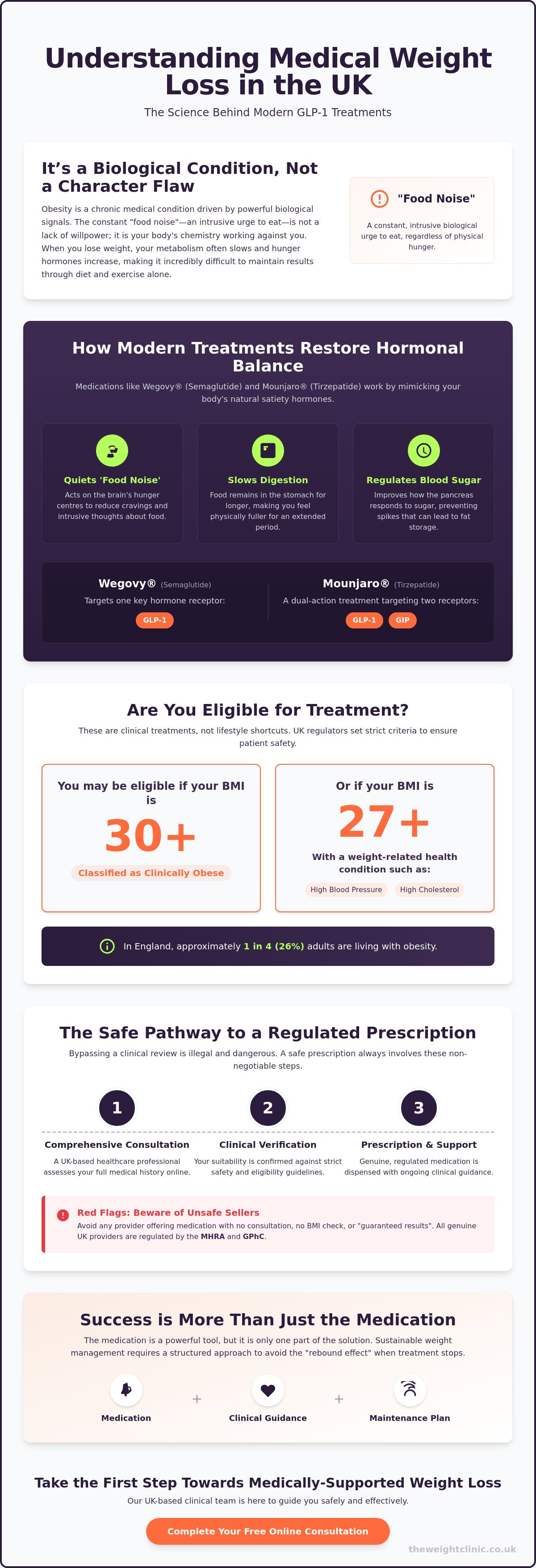 Medical weight loss UK