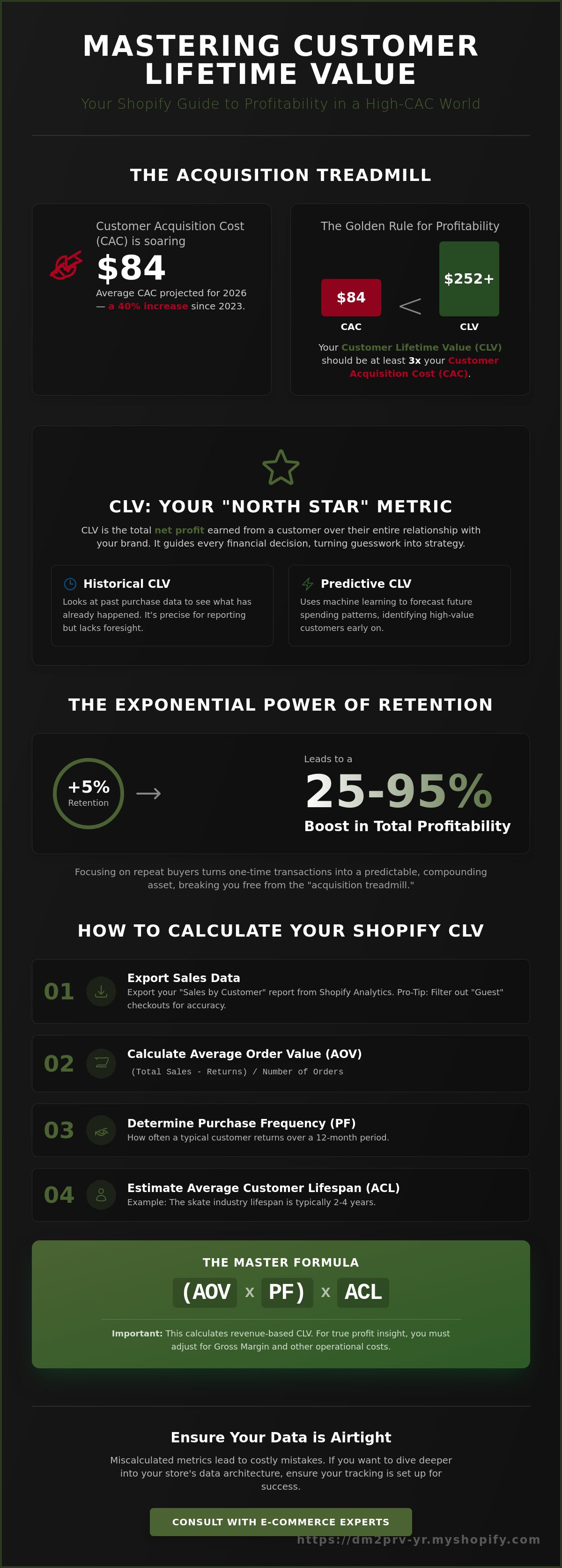 Calculating customer lifetime value for shopify