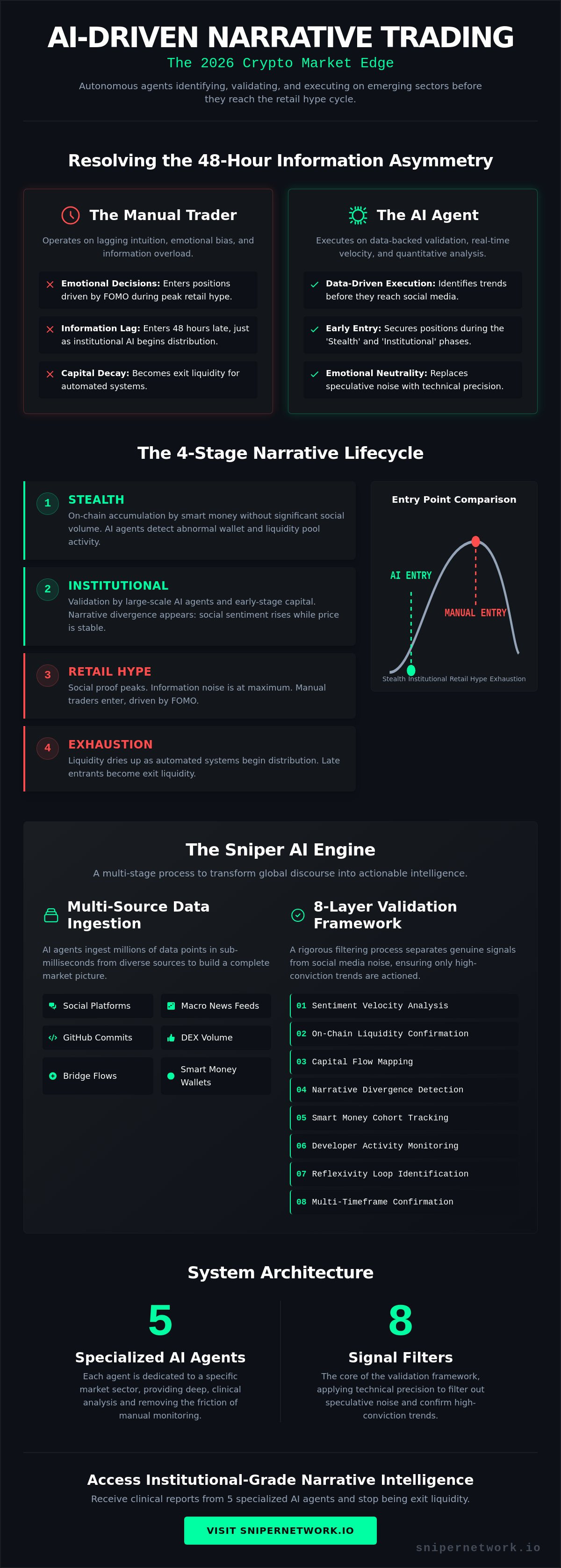 Ai driven narrative trading crypto