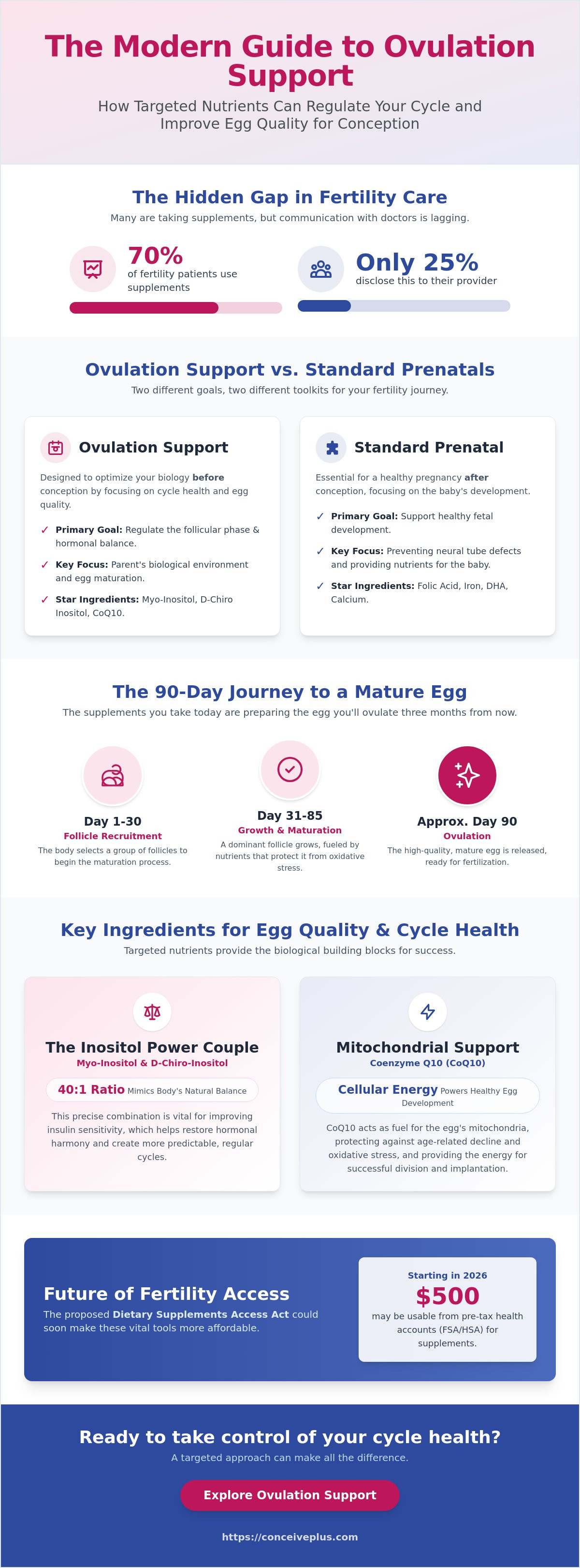 Vitamines de soutien à l'ovulation