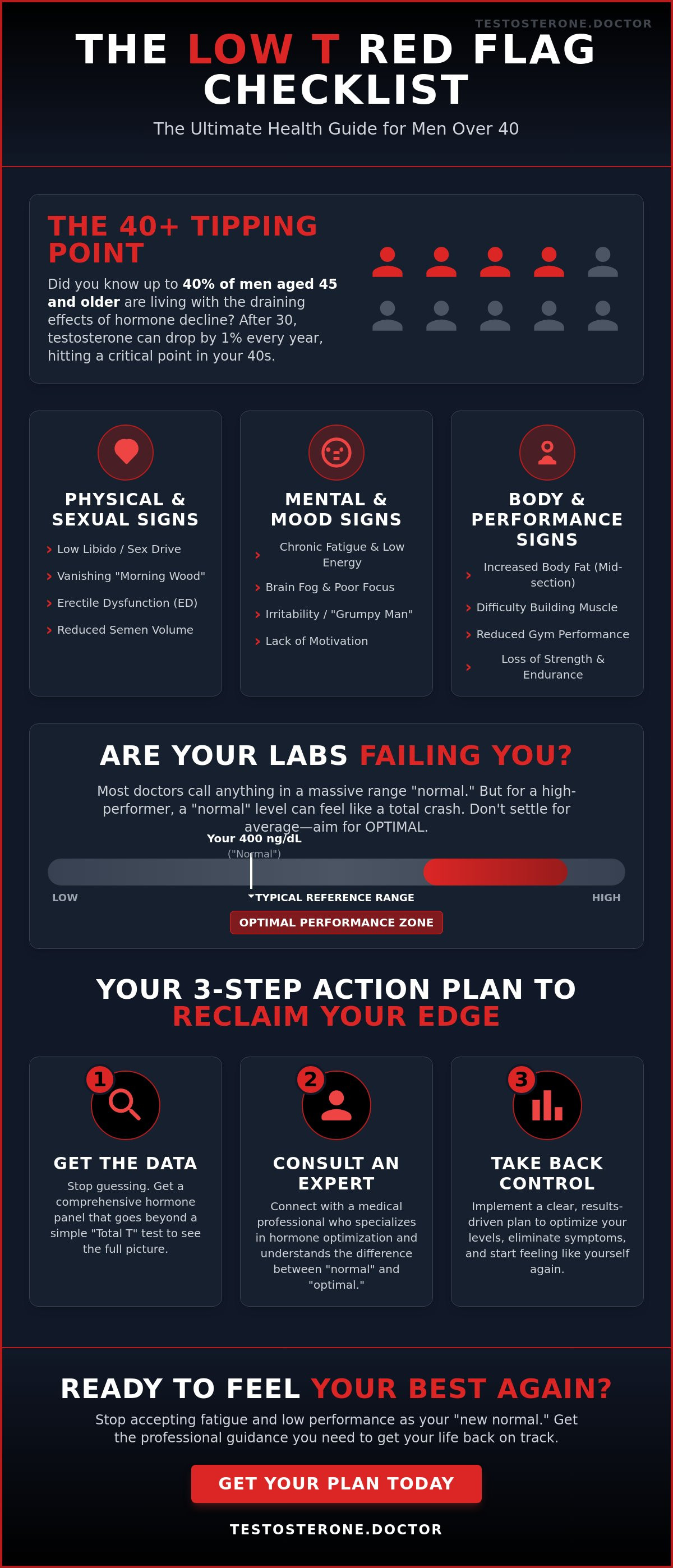 Signs of low testosterone in men over 40