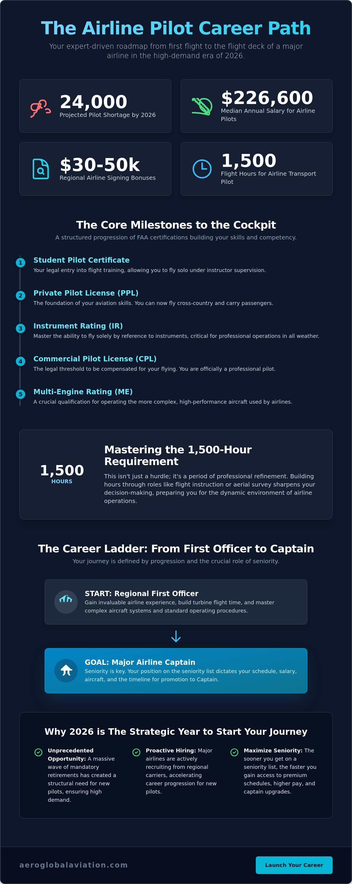 Airline pilot career path