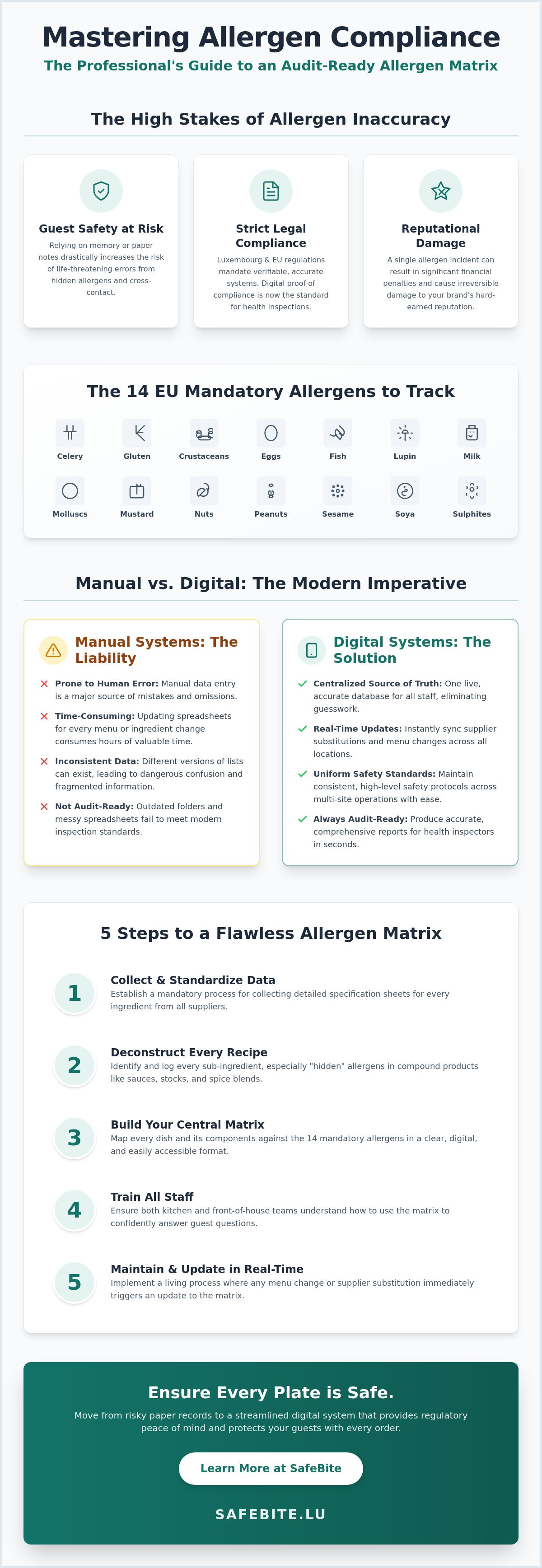 Creating an accurate allergen matrix