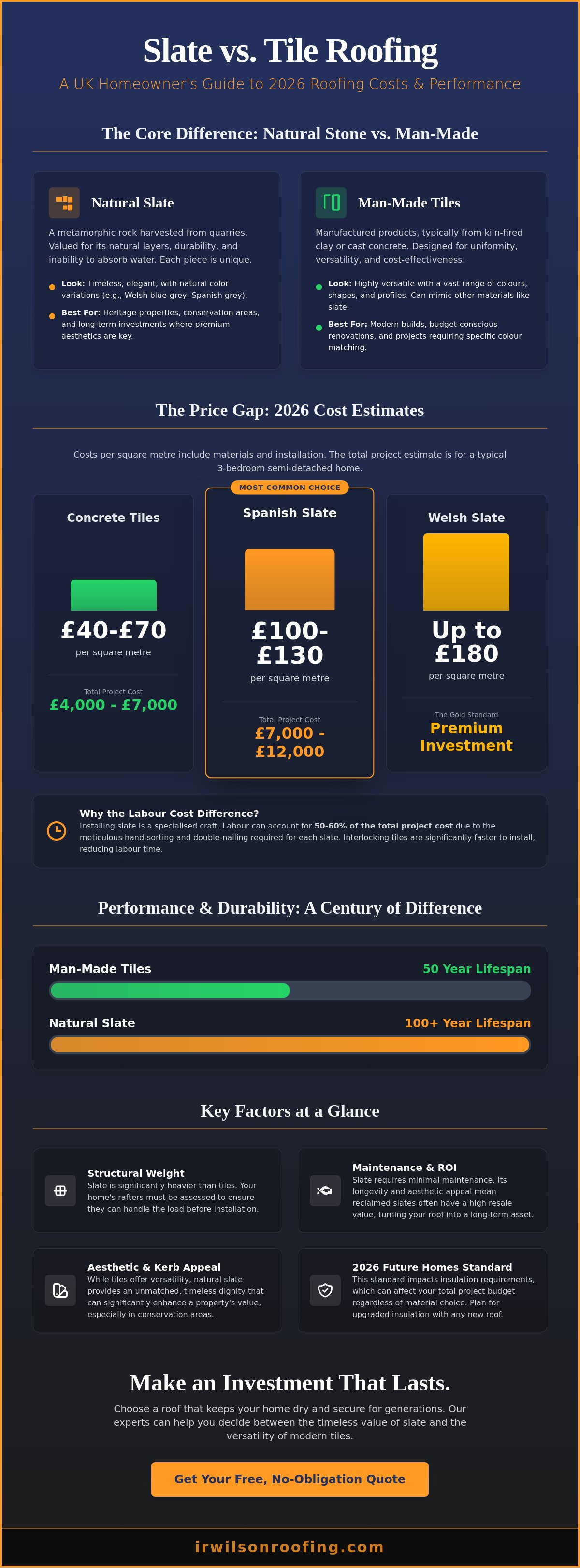 Slate vs tile roof cost UK