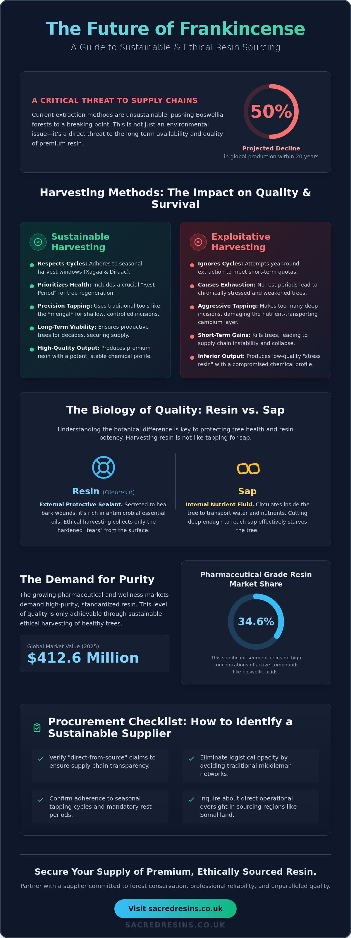 Sustainable resin harvesting