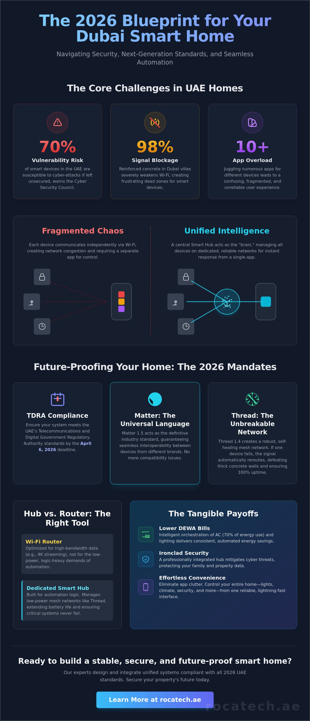 Best smart hub for dubai home 2026