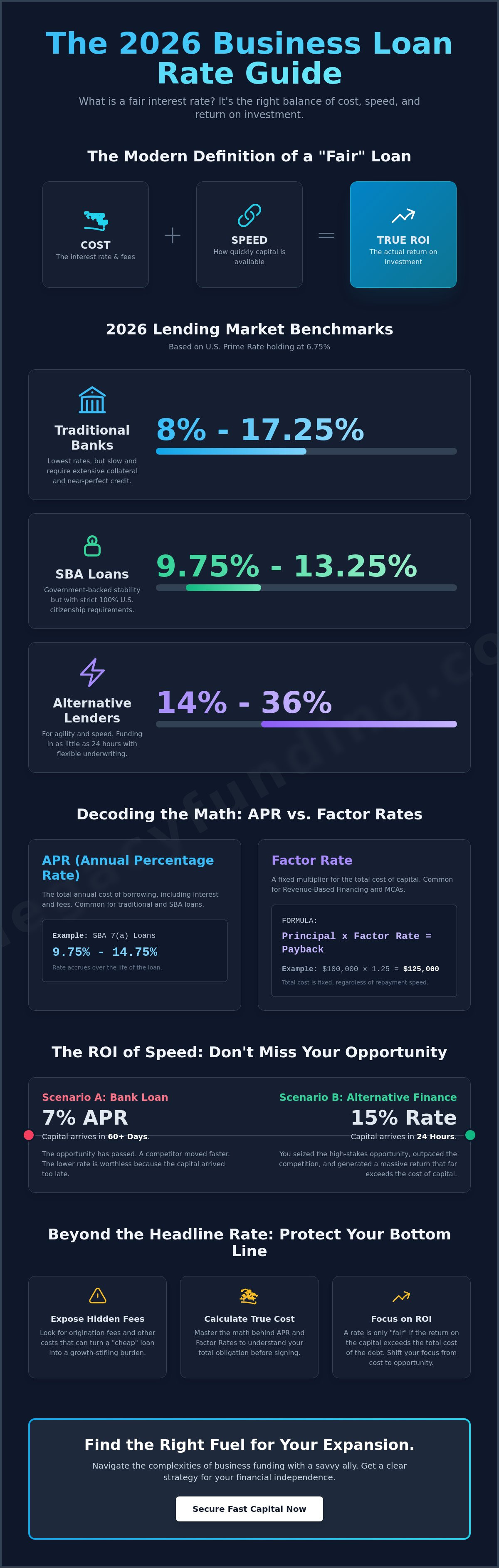 What is a fair interest rate for a business loan