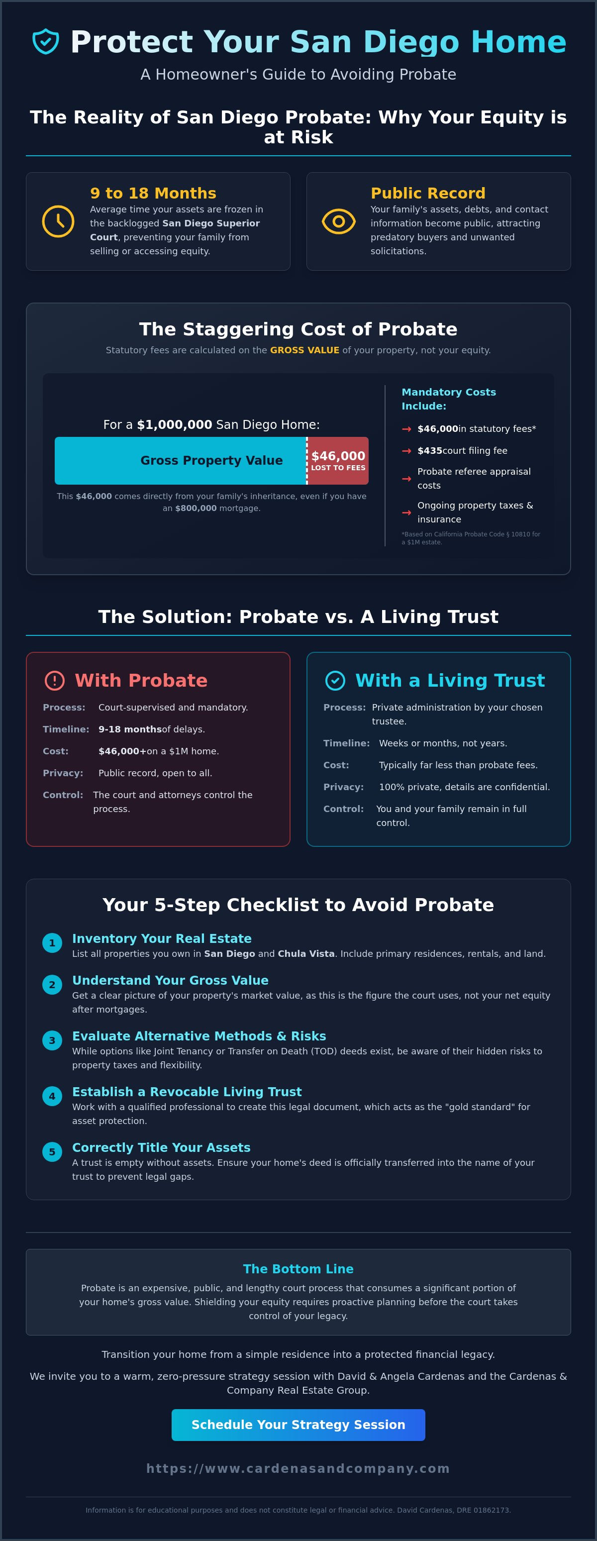 How to avoid probate in San Diego