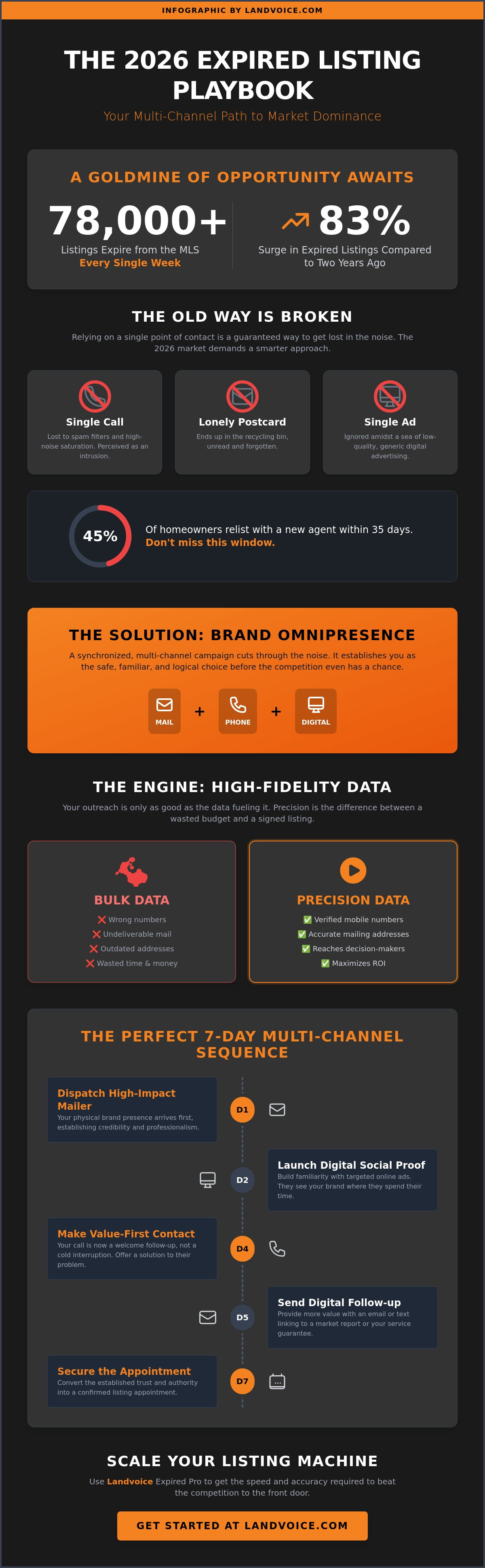 Multi-channel expired listing campaign