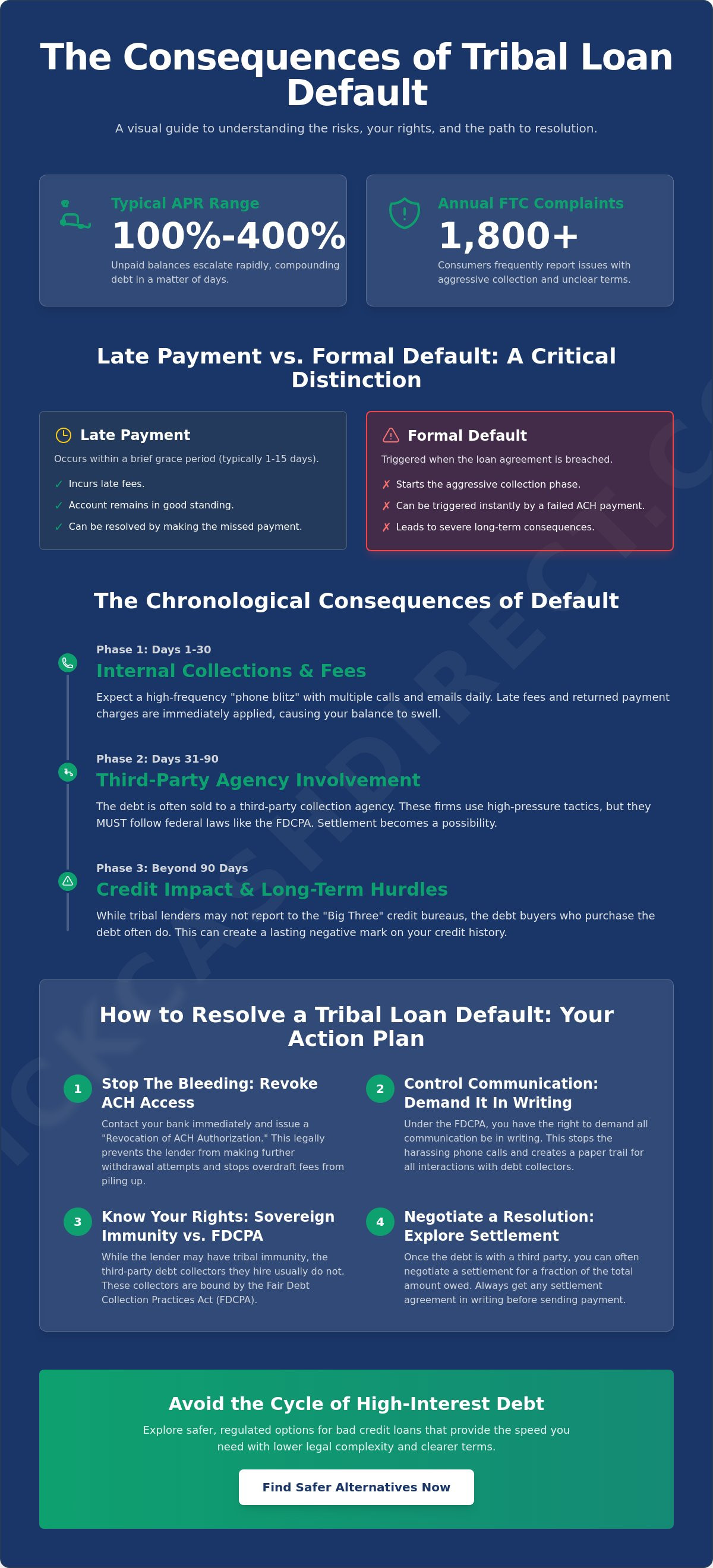 Consequences of defaulting on a tribal loan