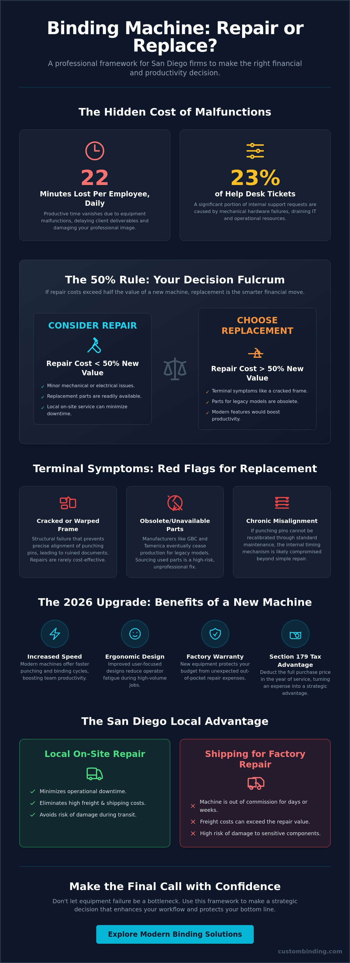 Binding machine repair vs replace San Diego