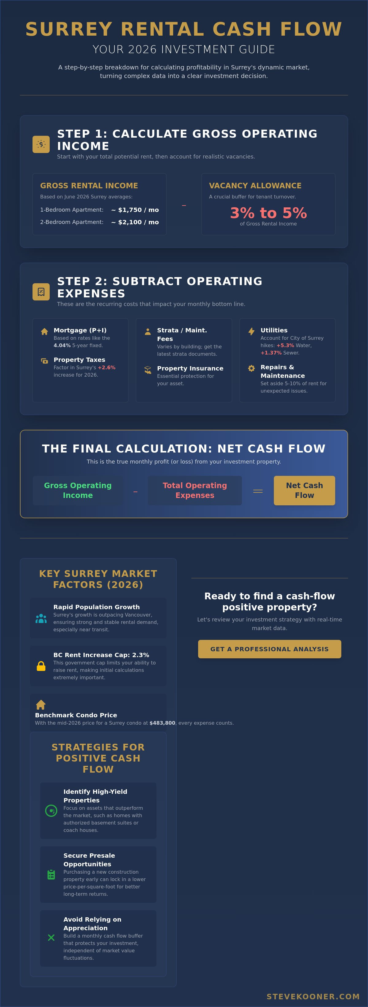Calculating cash flow on a rental property in Surrey