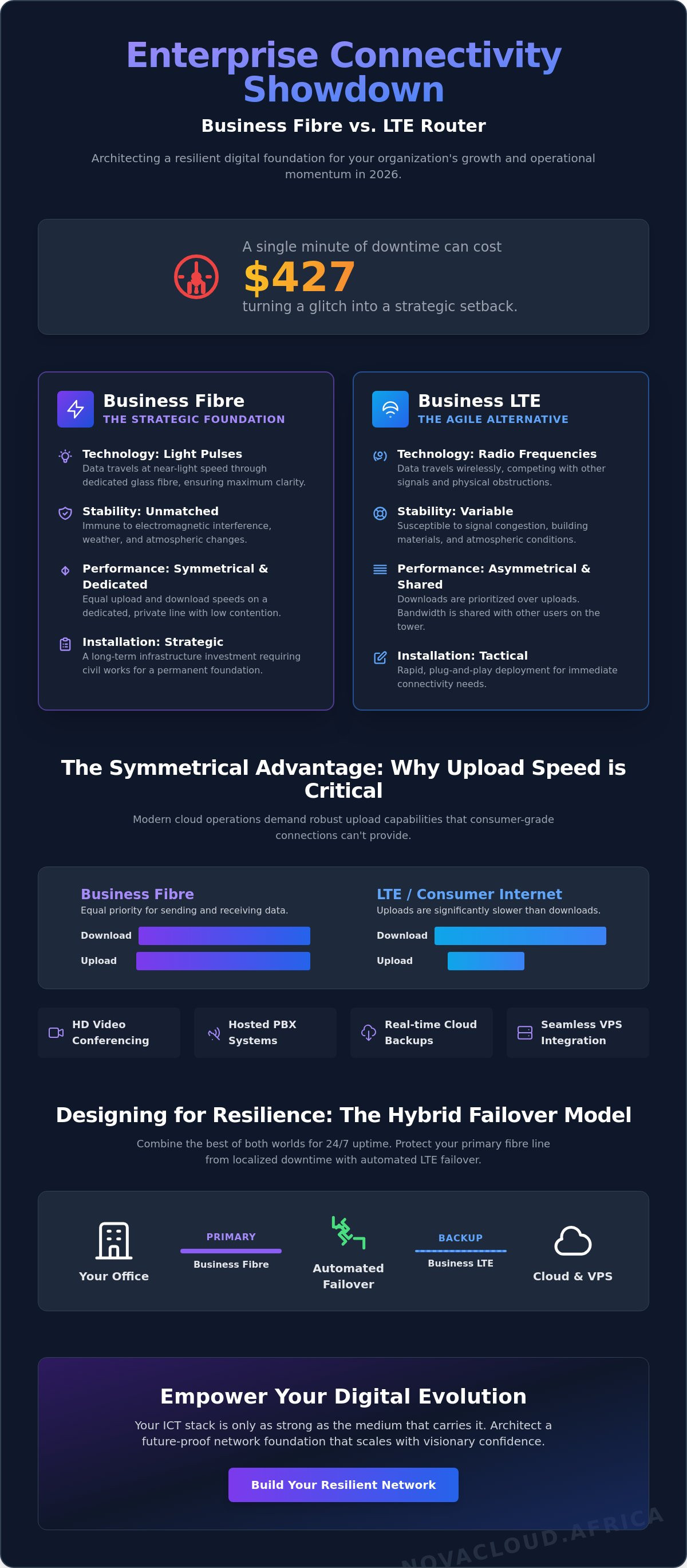 Uncapped business fibre vs LTE router