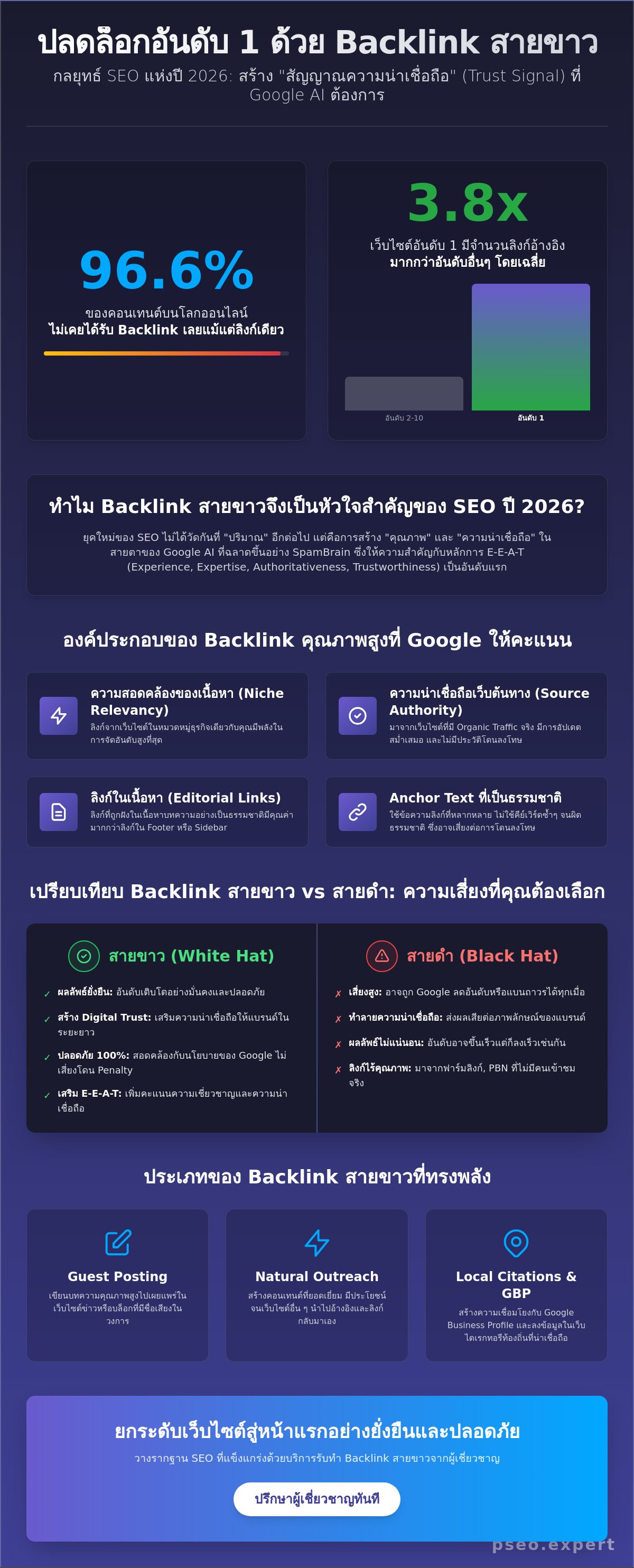 รับทำ Backlink สายขาว