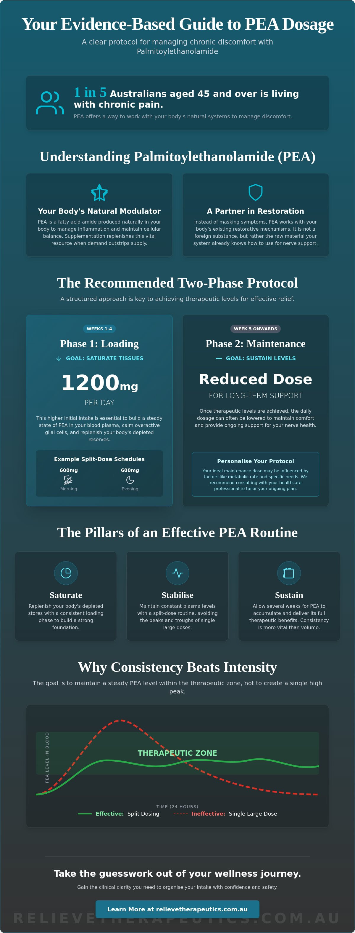 PEA dosage for pain
