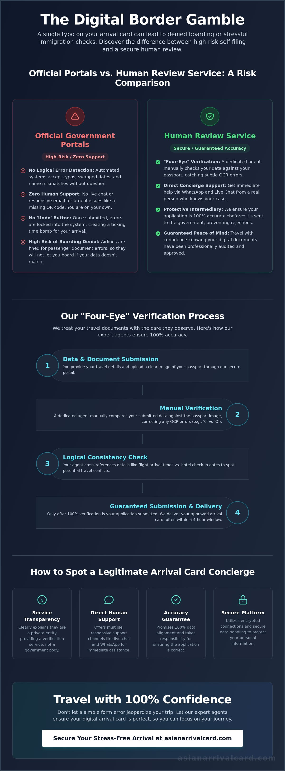 Arrival card human review service