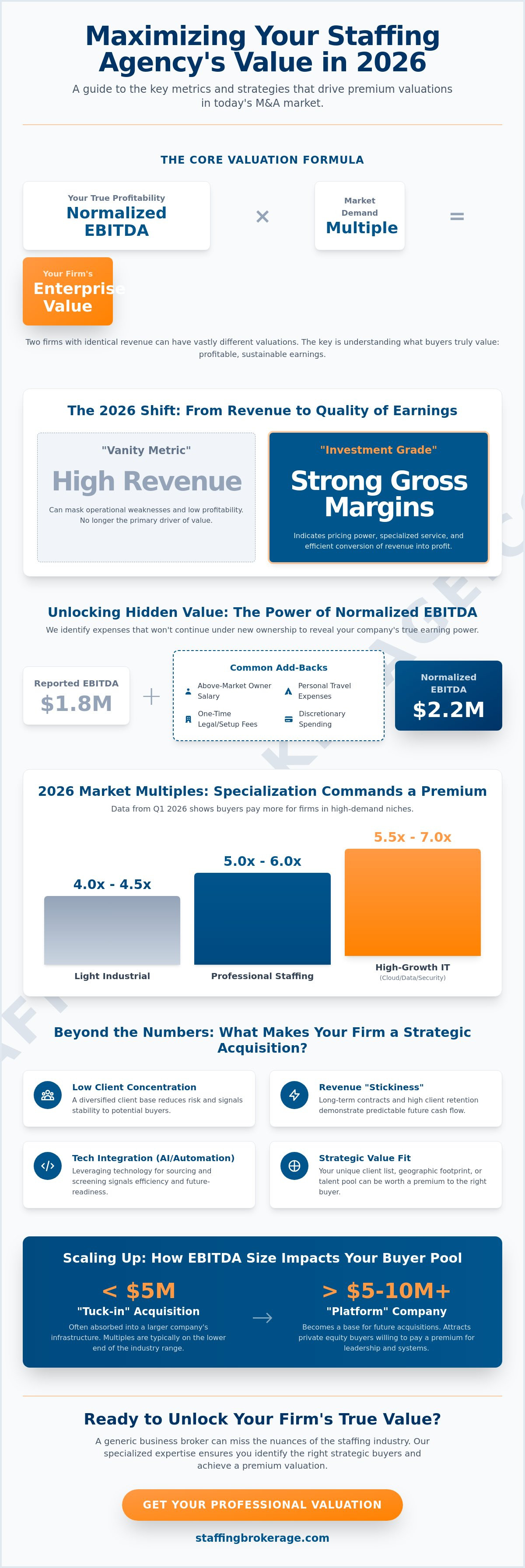 Staffing company valuation