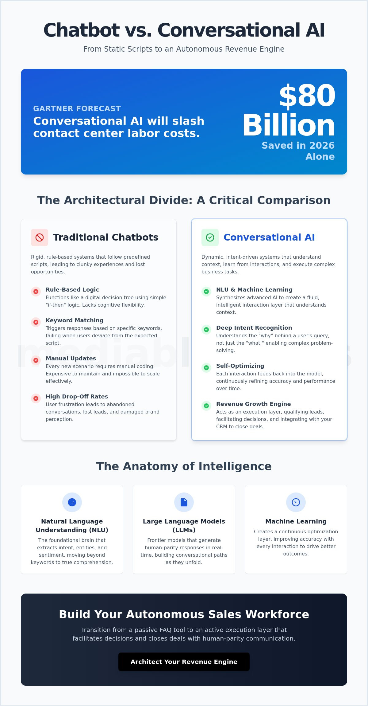 Chatbot vs conversational ai