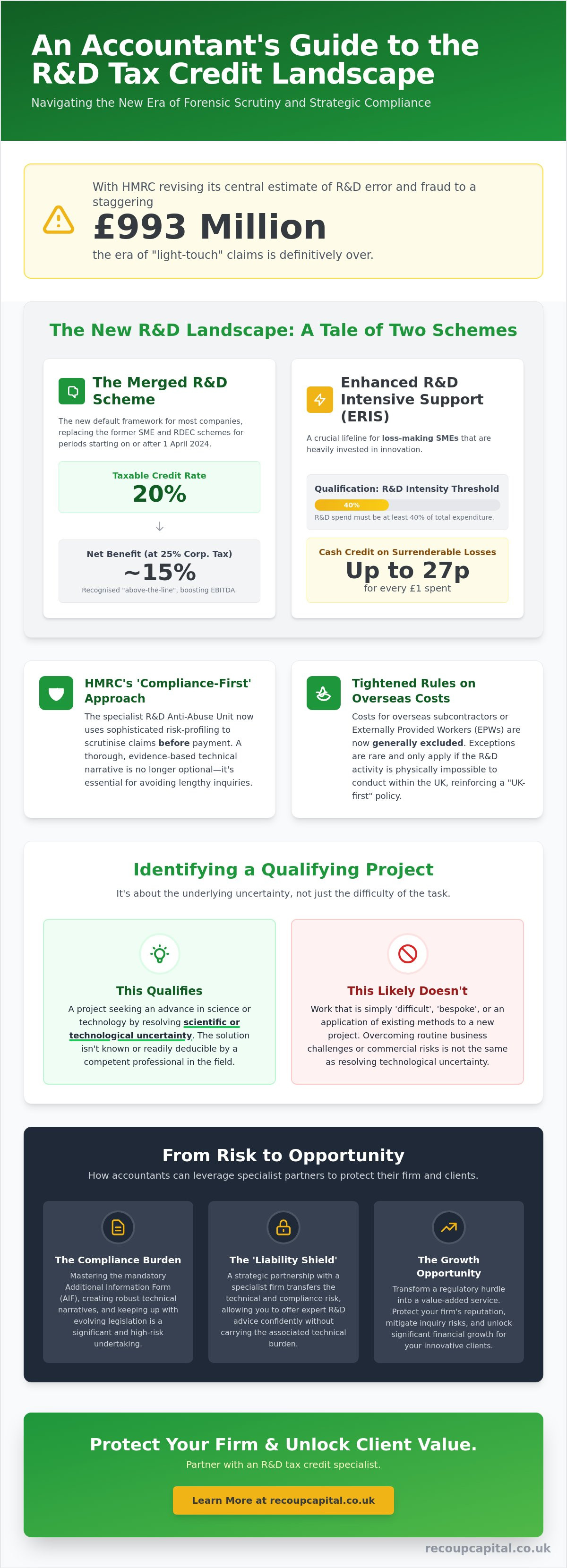 What accountants need to know about R&D tax credits