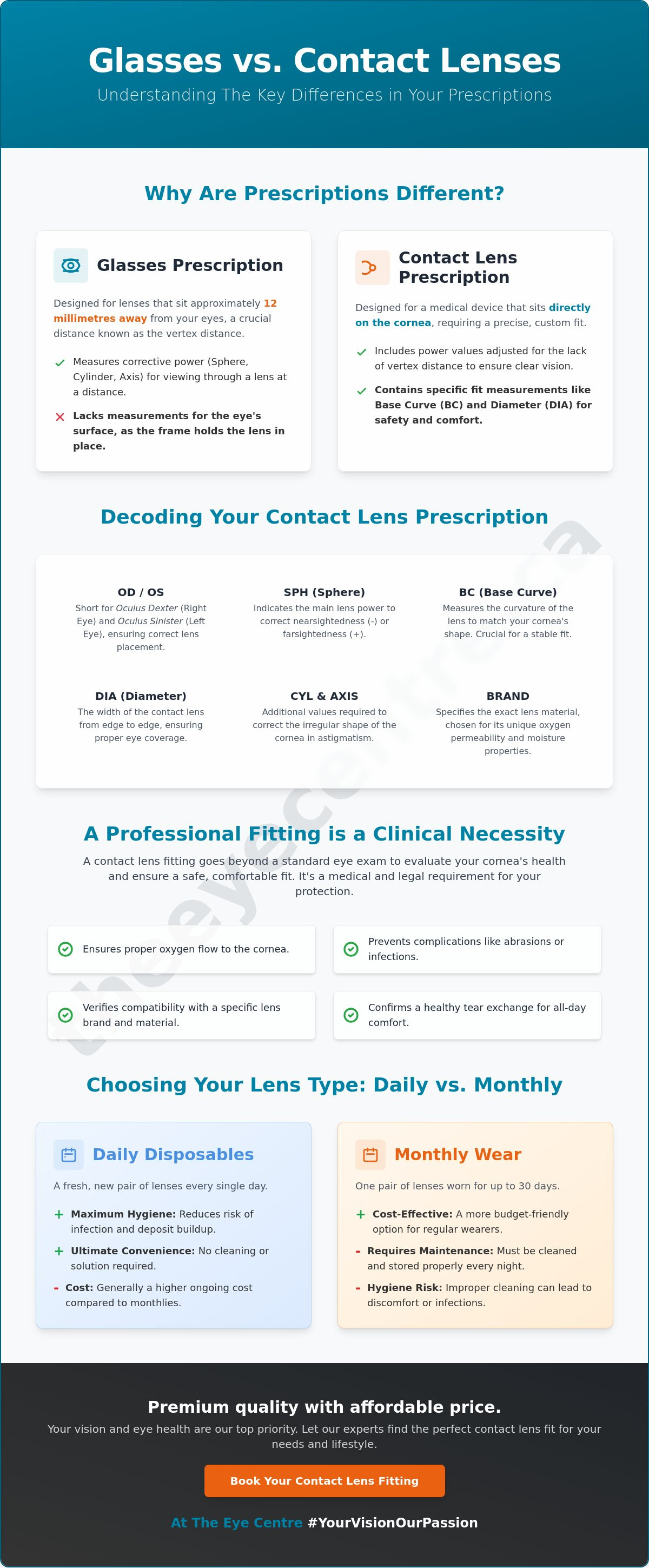 Contact lens prescription